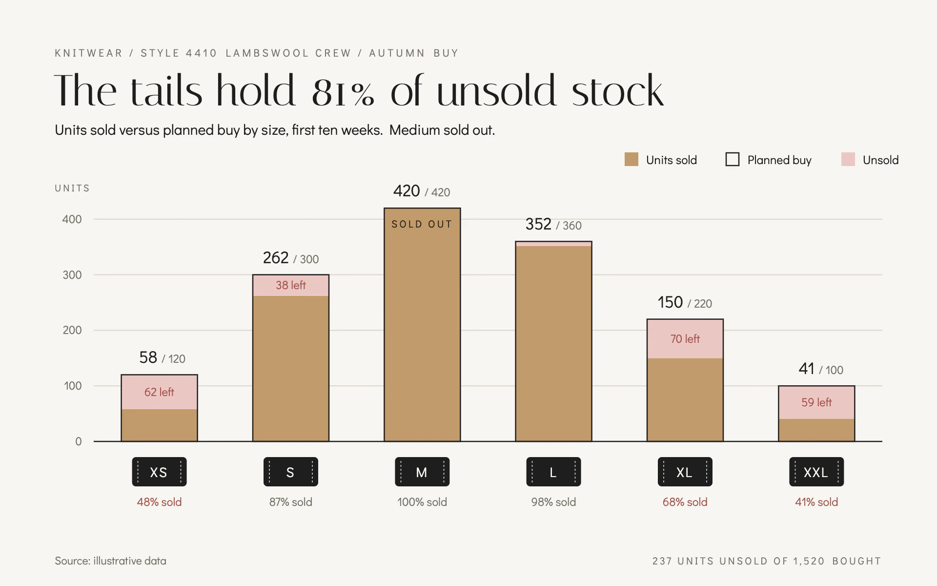 Size Curve bar chart, light theme: Camel bars inside black plan outlines, rose gaps and woven size-label tags.
