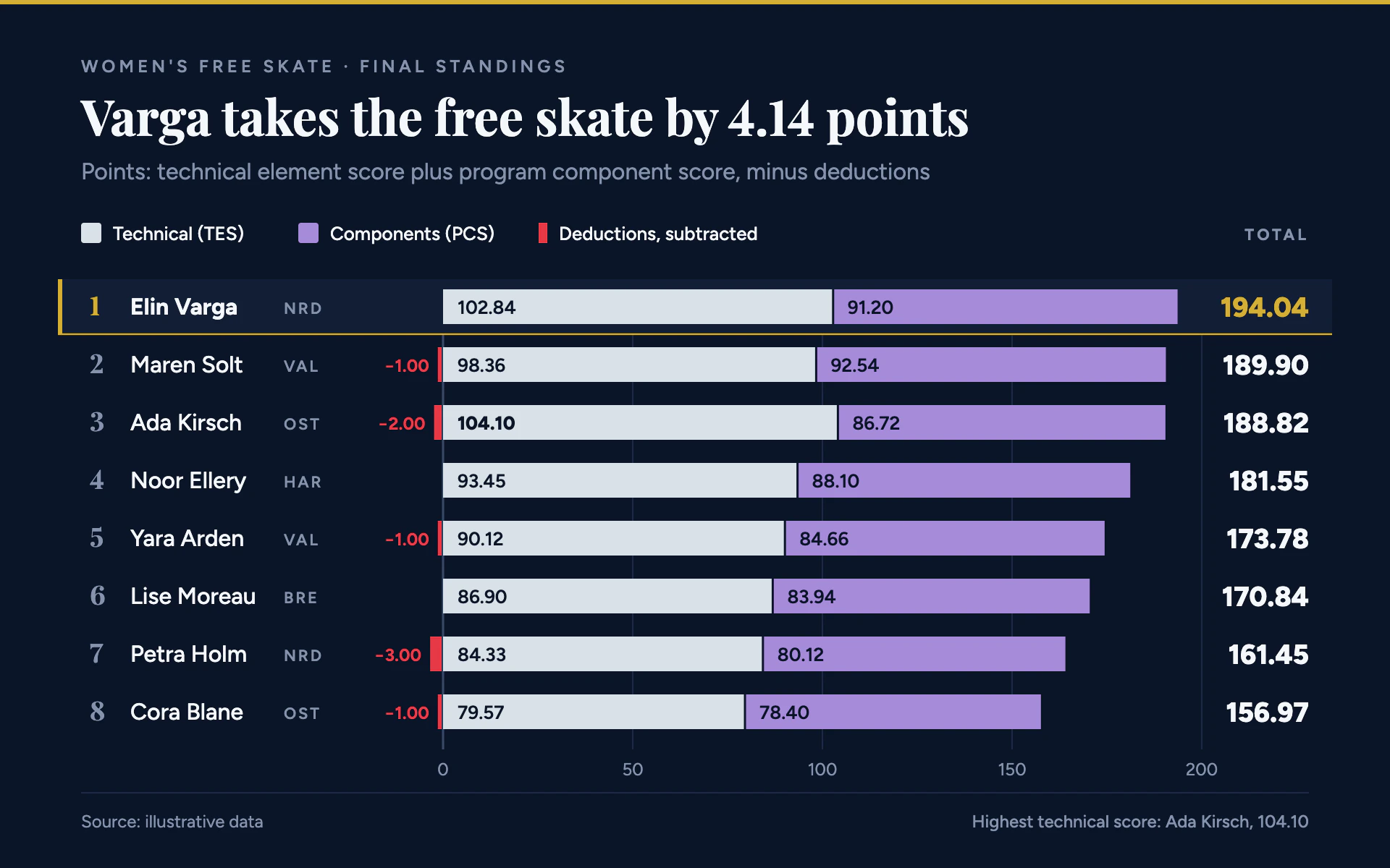 Skate Scores bar chart, dark theme: Arena scoring bars of silver and violet with red deductions and a gold leader.