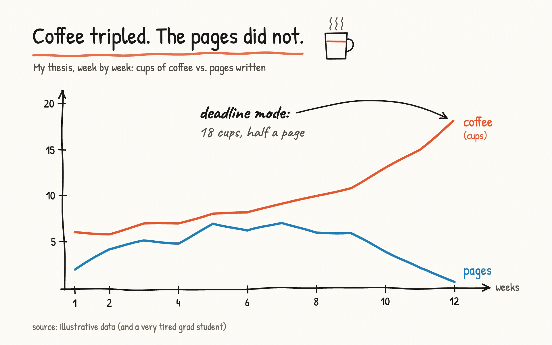 Napkin Sketch line chart, light theme: Wobbly pen lines, crooked arrow axes and a hand-lettered joke annotation.