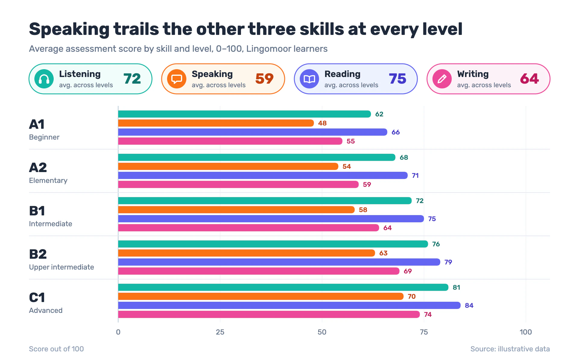 Skill Balance bar chart, light theme: Skill badges with icons lead grouped horizontal bars in four bright hues per level.
