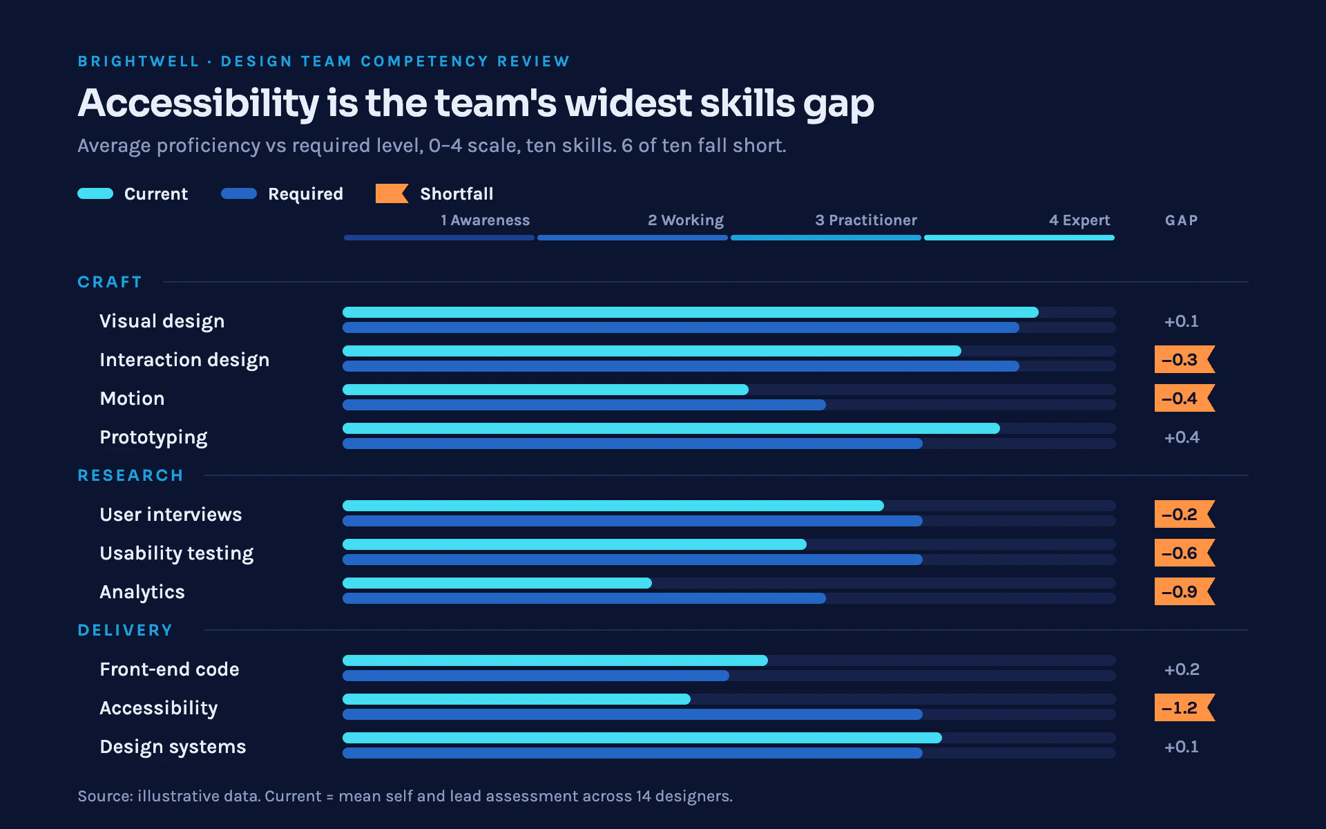 Skills Matrix bar chart, dark theme: A midnight competency framework with slim paired bars and orange shortfall flags.