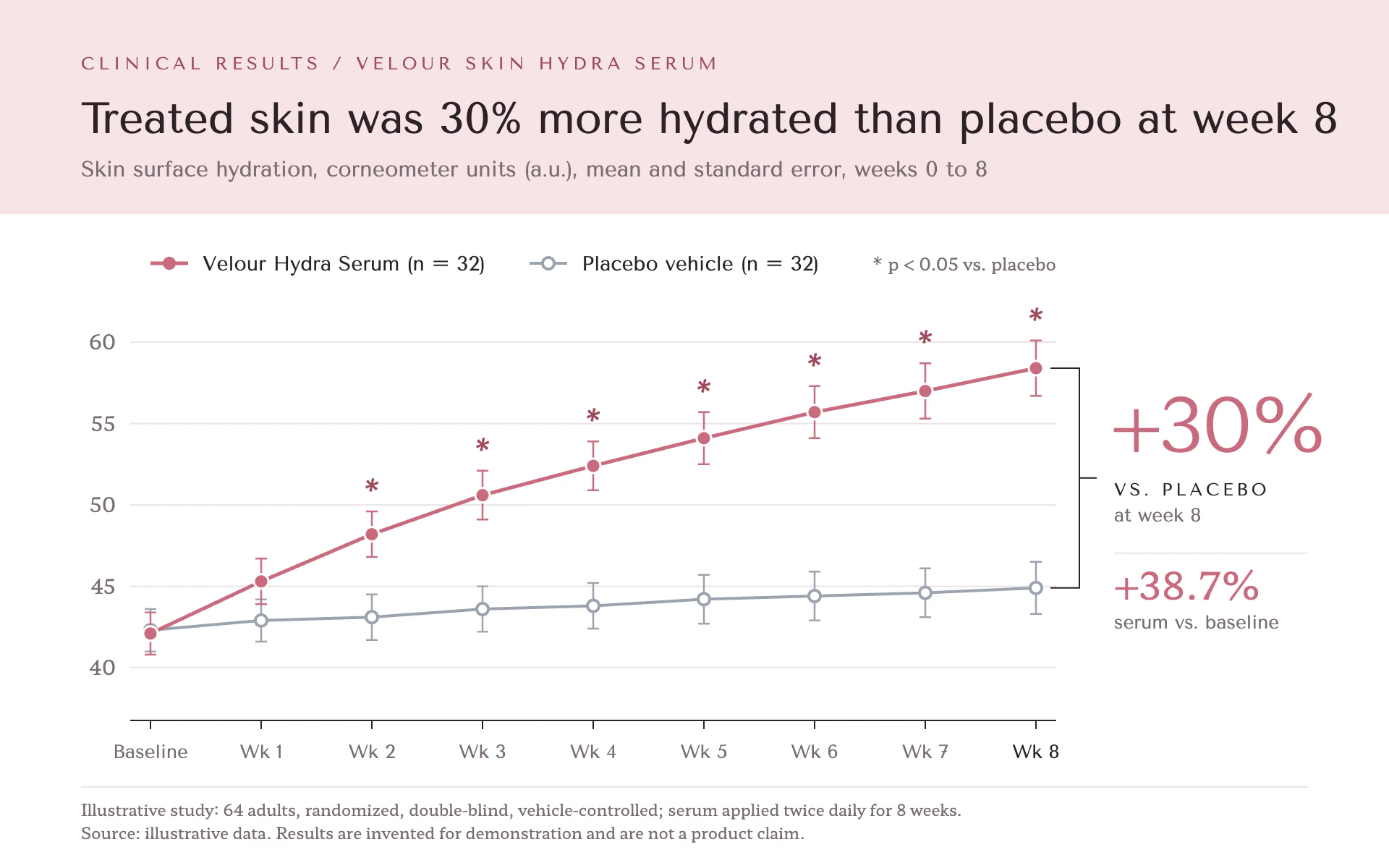 Skin Study line chart, light theme: Clinical claims page: pink header band, rose vs gray trial lines and a week-8 bracket.