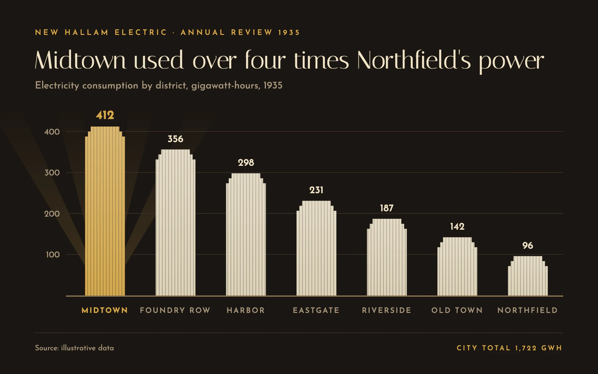Skyline Power bar chart, dark theme: Setback skyscraper bars in gold and cream under a searchlight fan at night.
