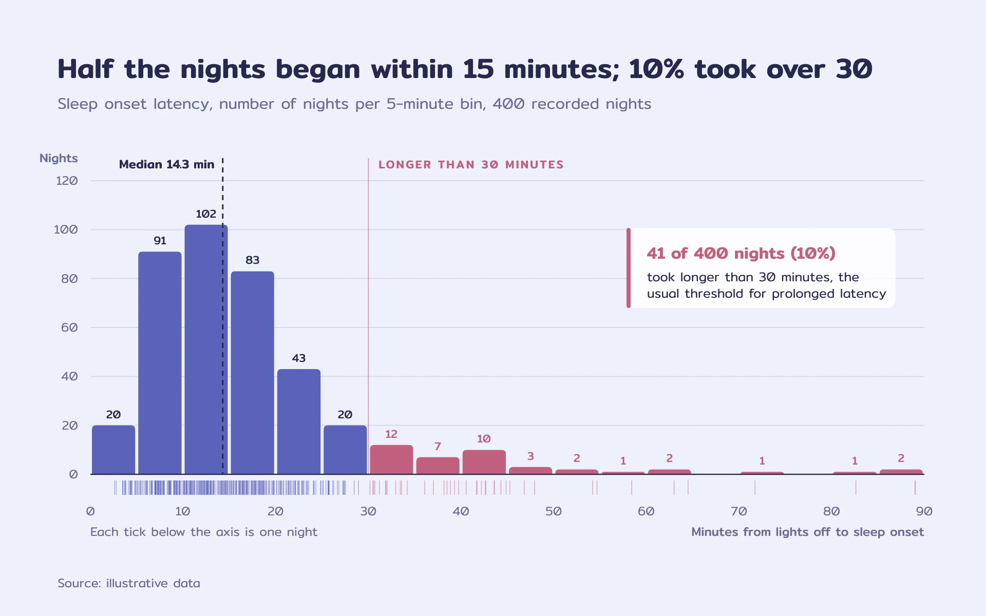 Sleep Latency bar chart, light theme: Periwinkle clinical histogram with rose threshold bins, a median and a rug.