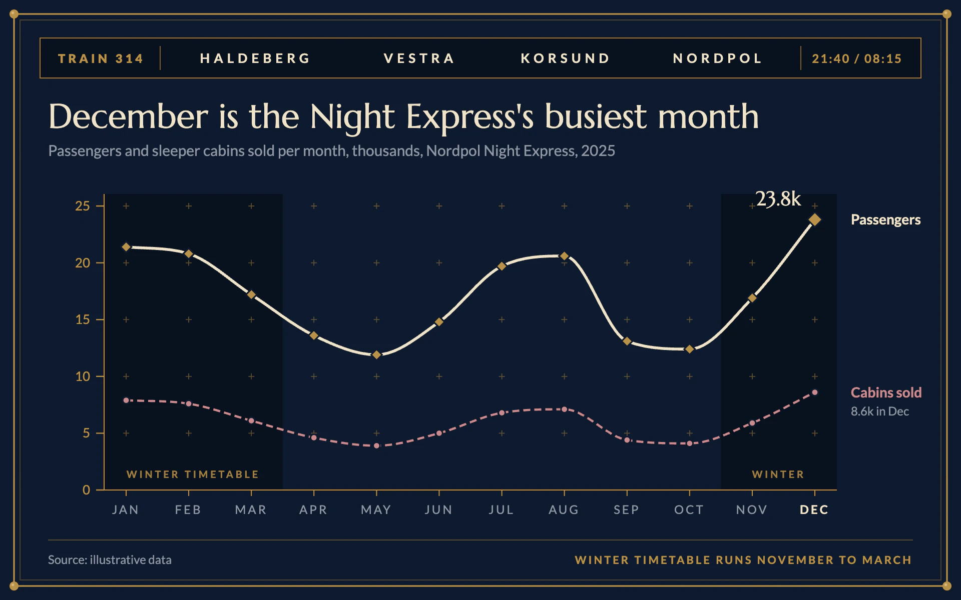 Sleeper Train line chart, dark theme: Night train navy with brass trim, a destination board and shaded winter months.