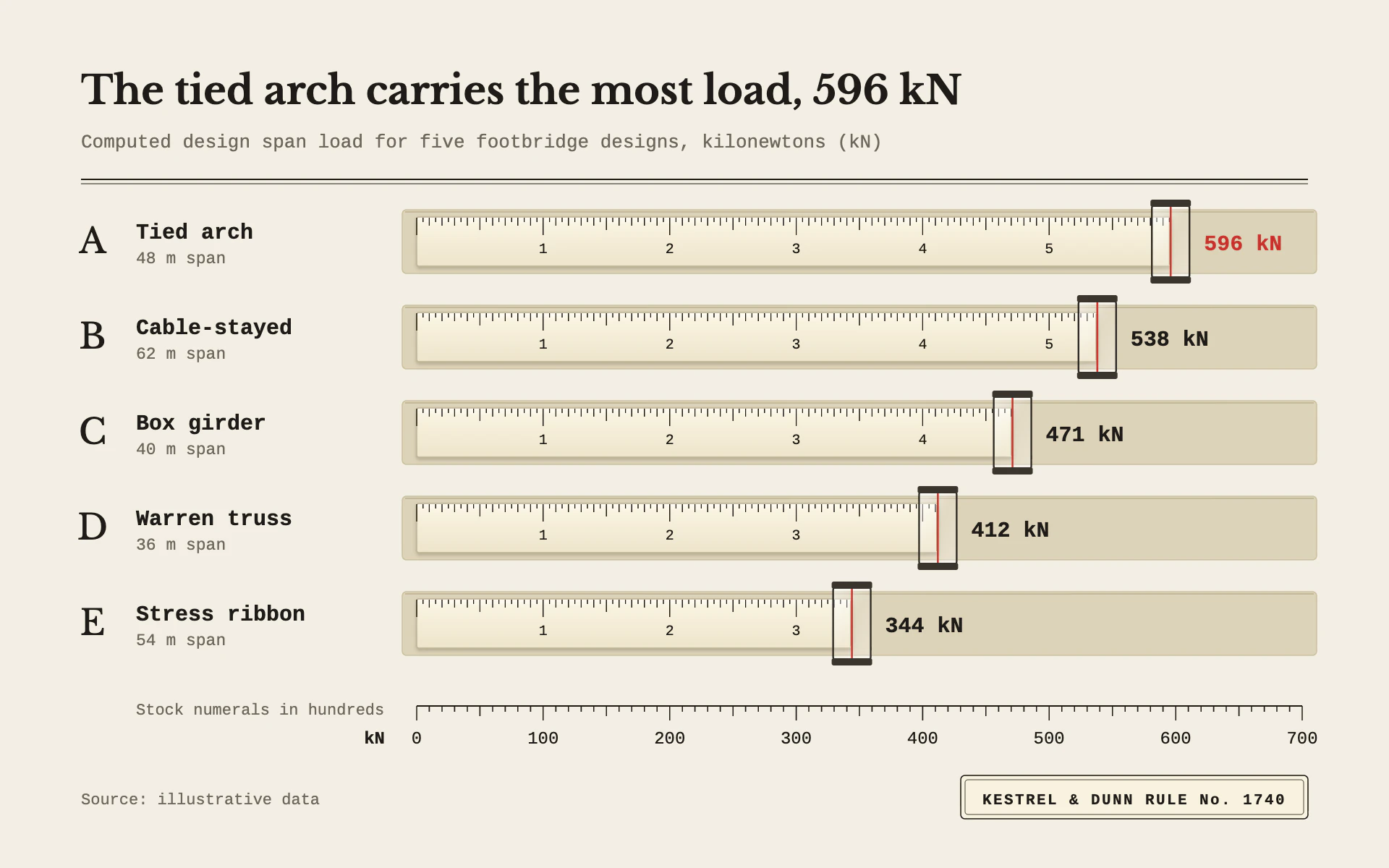 Slide Rule bar chart, light theme: Ivory scale stocks with engraved graduations and a red cursor hairline.