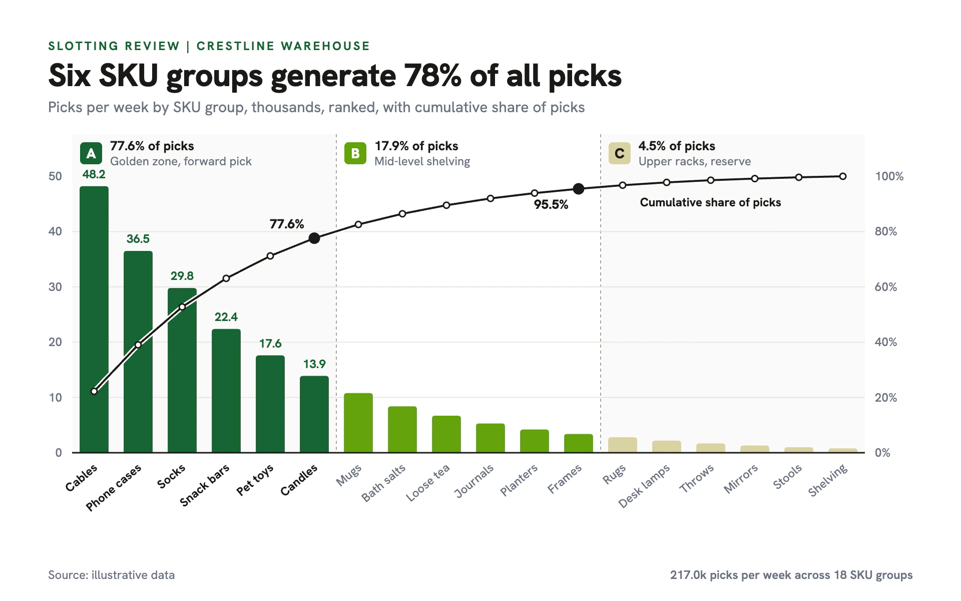 Slotting Velocity bar chart, light theme: ABC Pareto bars in greens and khaki under lettered zone badges.