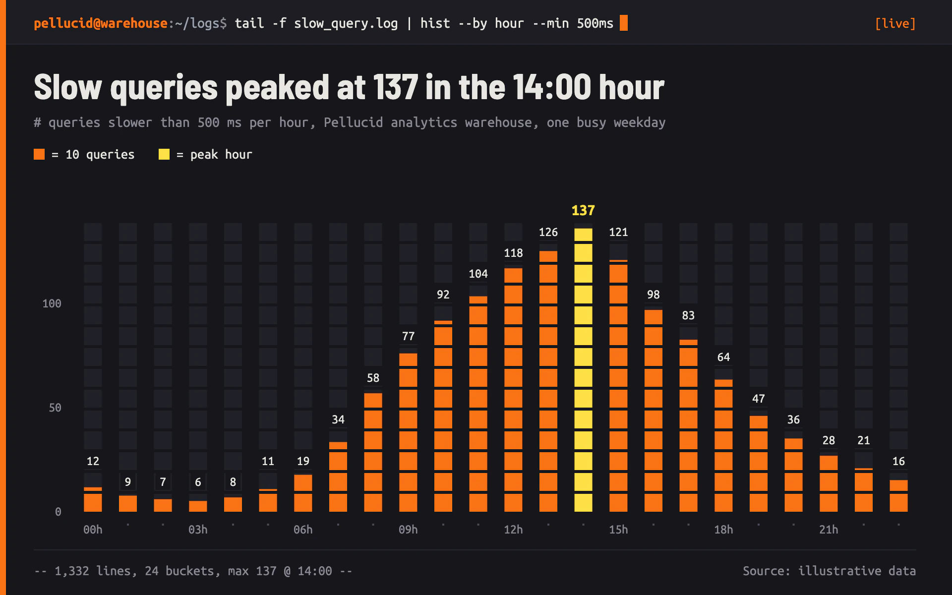 Slow Log bar chart, dark theme: A terminal log tail whose bars are stacks of orange character cells.
