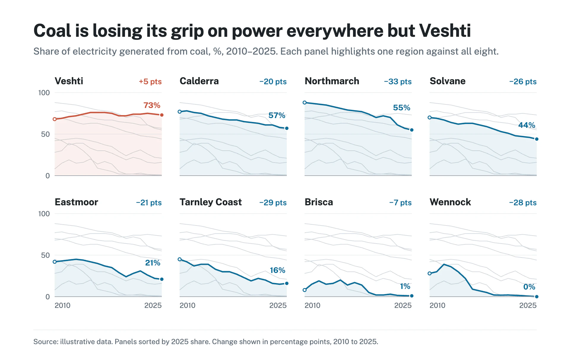 Small Multiples line chart, light theme: A grid of tiny shared-scale charts, each one highlighted against the gray rest.