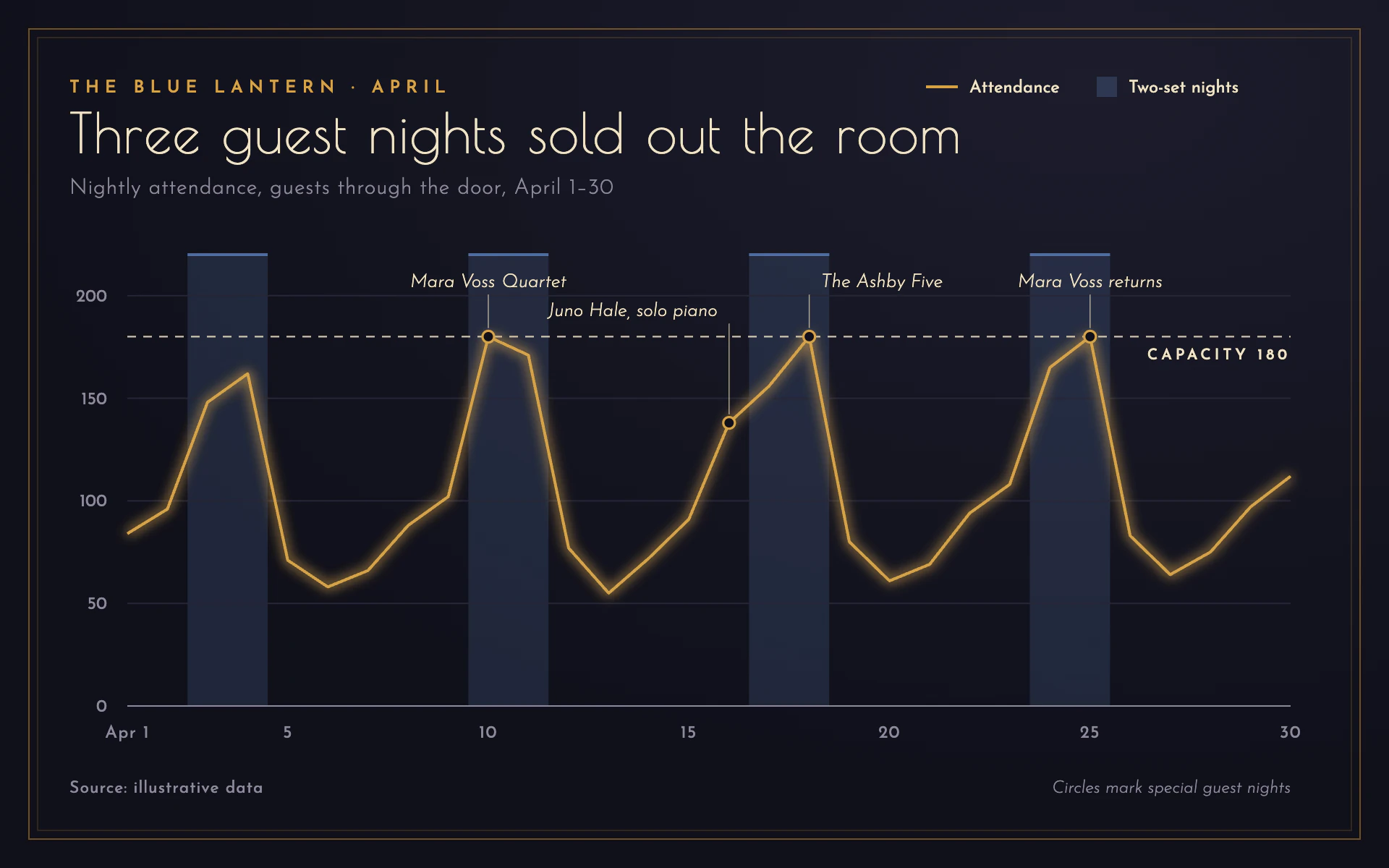 Smoke Room line chart, dark theme: Midnight club poster with a glowing brass line, blue set bands and italic notes.