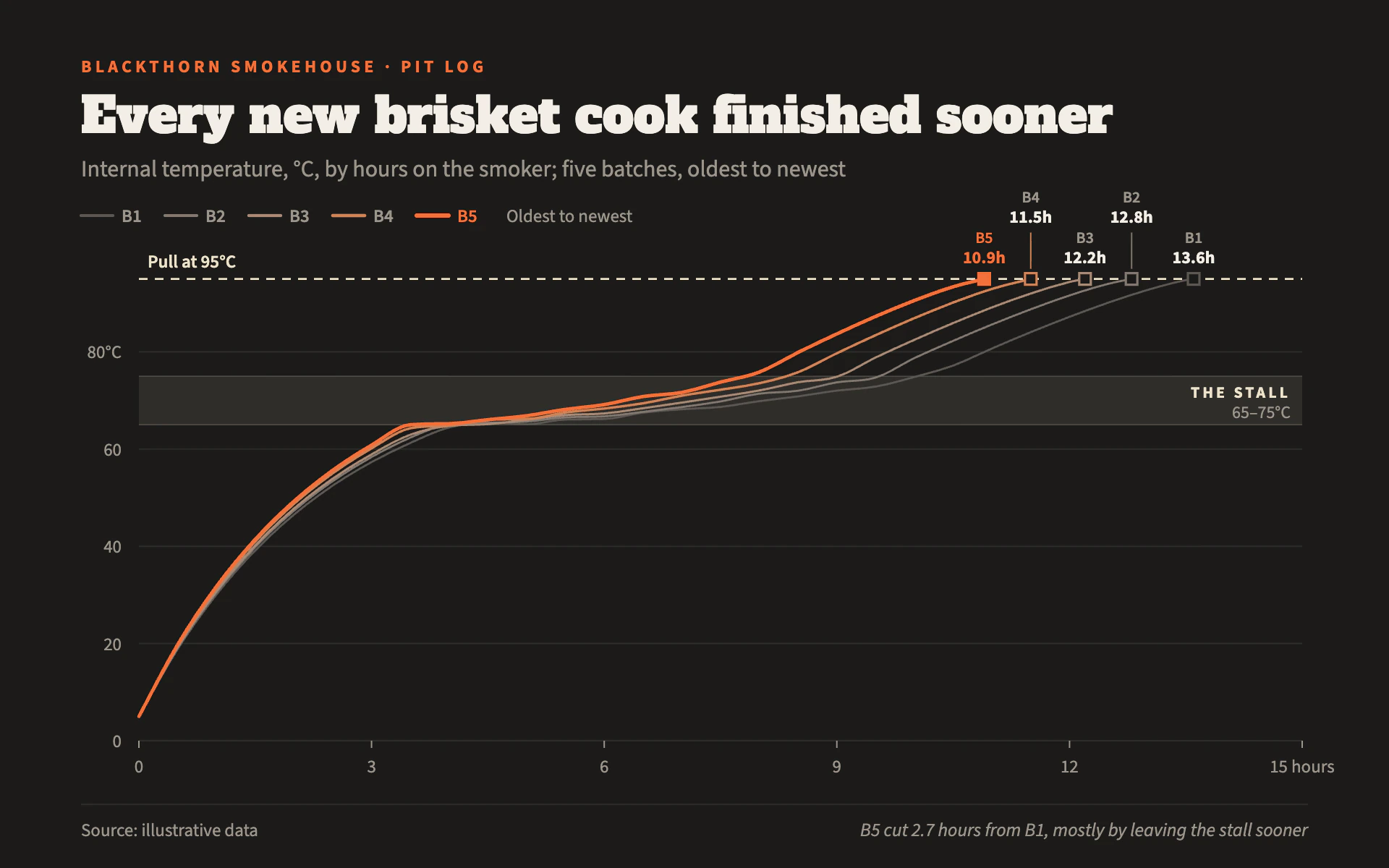 Smokehouse line chart, dark theme: A charcoal pit log where the newest cook glows ember and older runs fade to smoke.