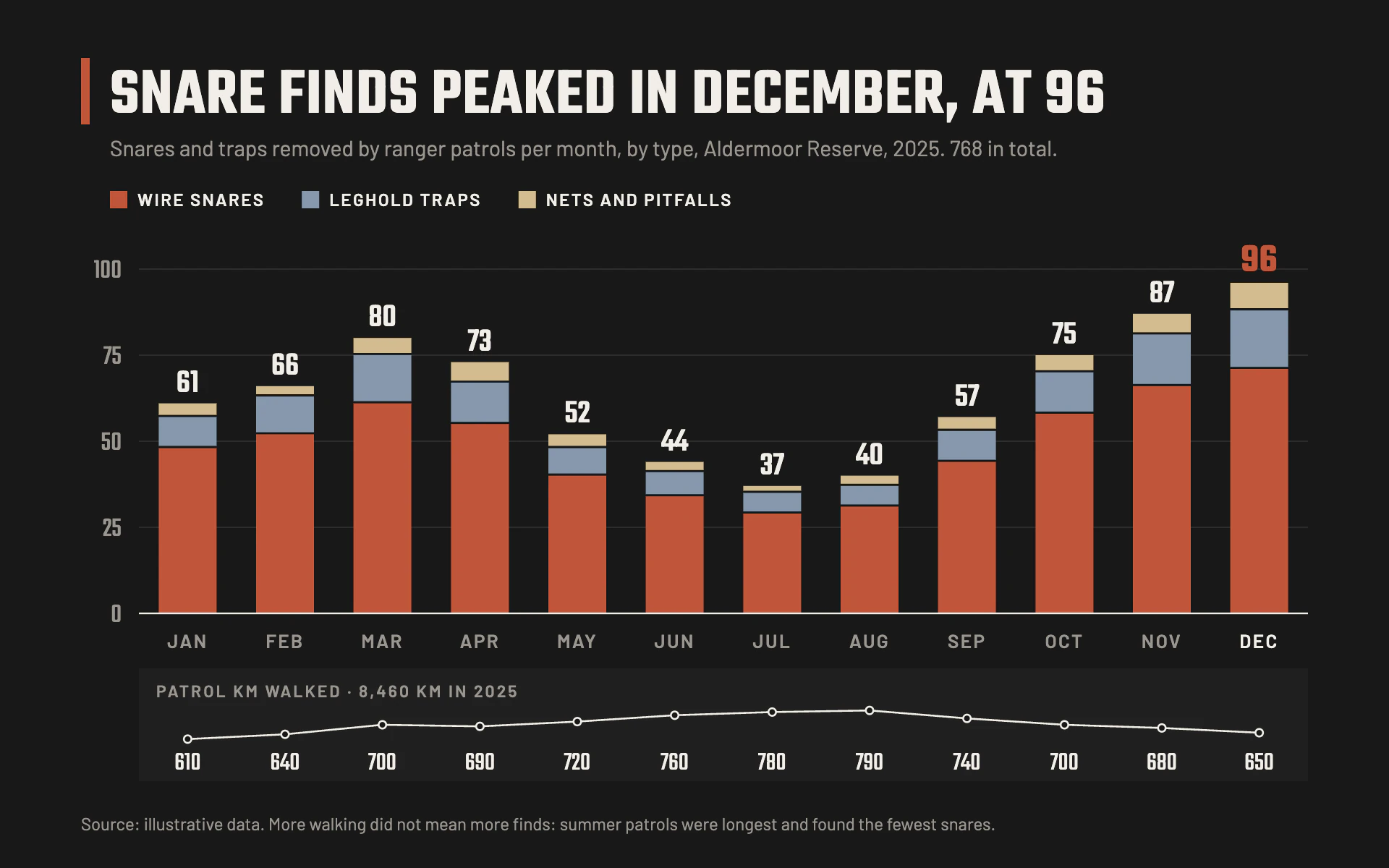 Snare Sweeps bar chart, dark theme: Charcoal ranger board with tall condensed totals over rust, steel and sand stacks.