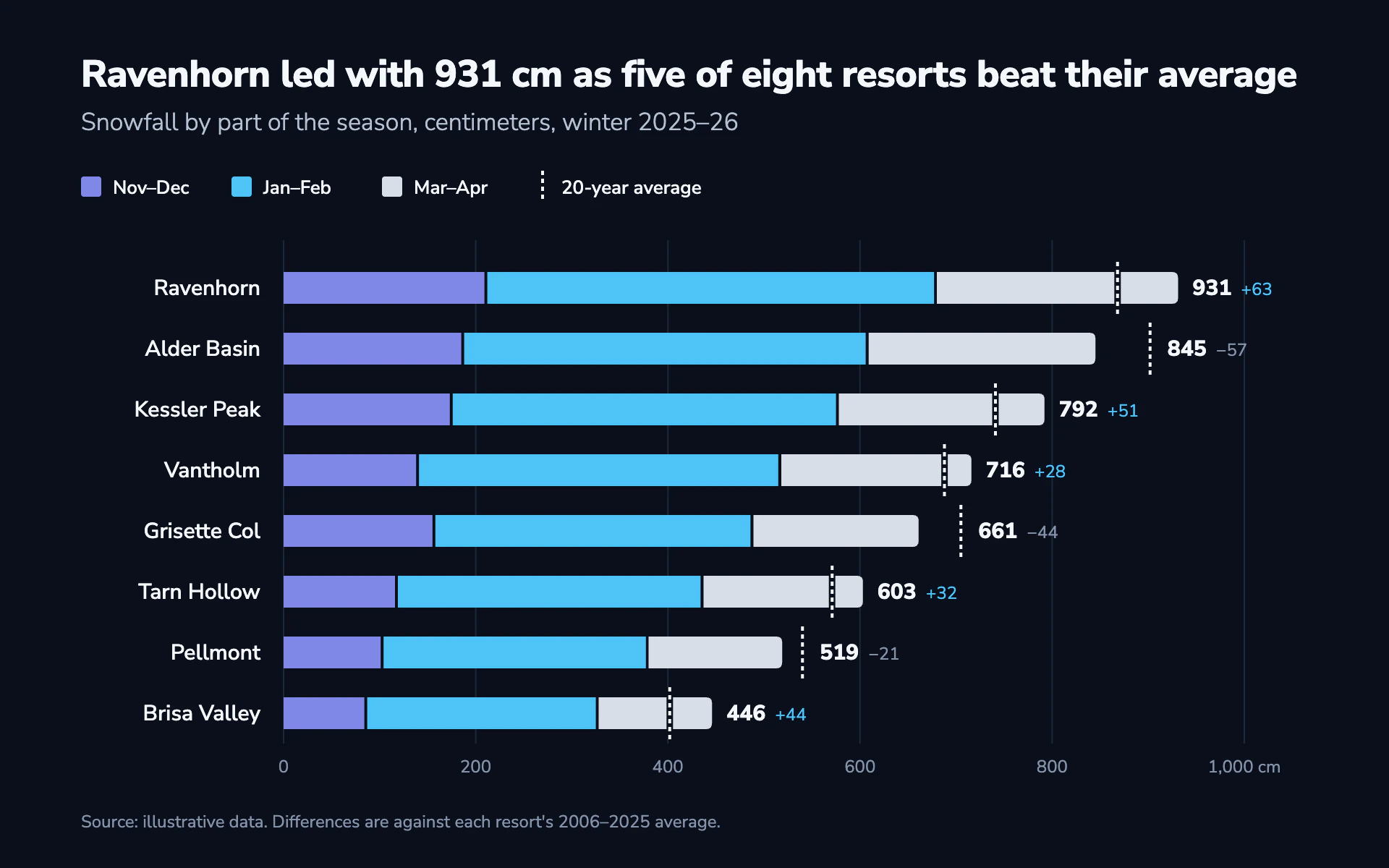 Snow Totals bar chart, dark theme: Icy stacked horizontal bars with white totals and dashed average ticks.