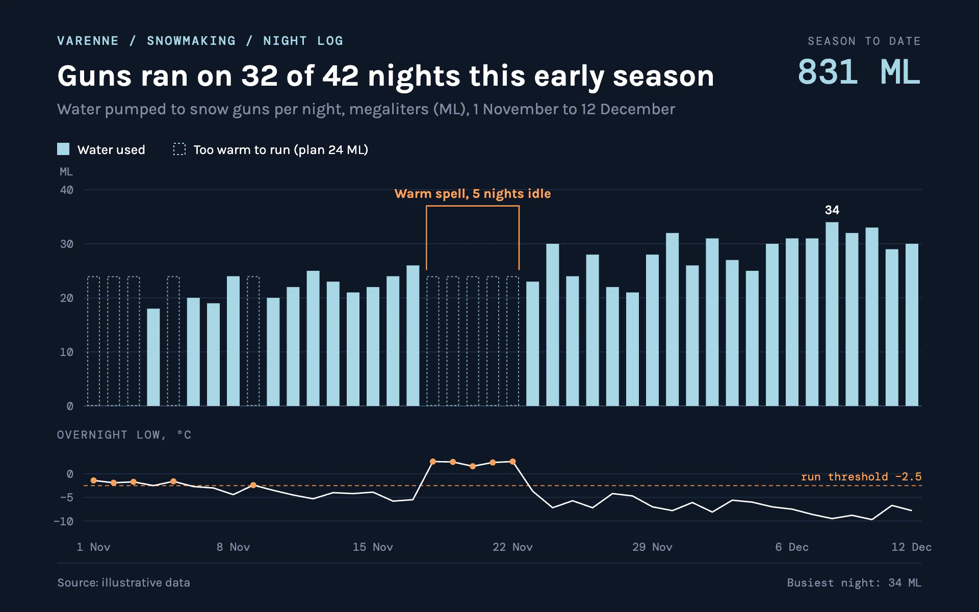 Snowmaking Log bar chart, dark theme: A night operations log of ice blue bars, idle outlines and a low temperature strip.