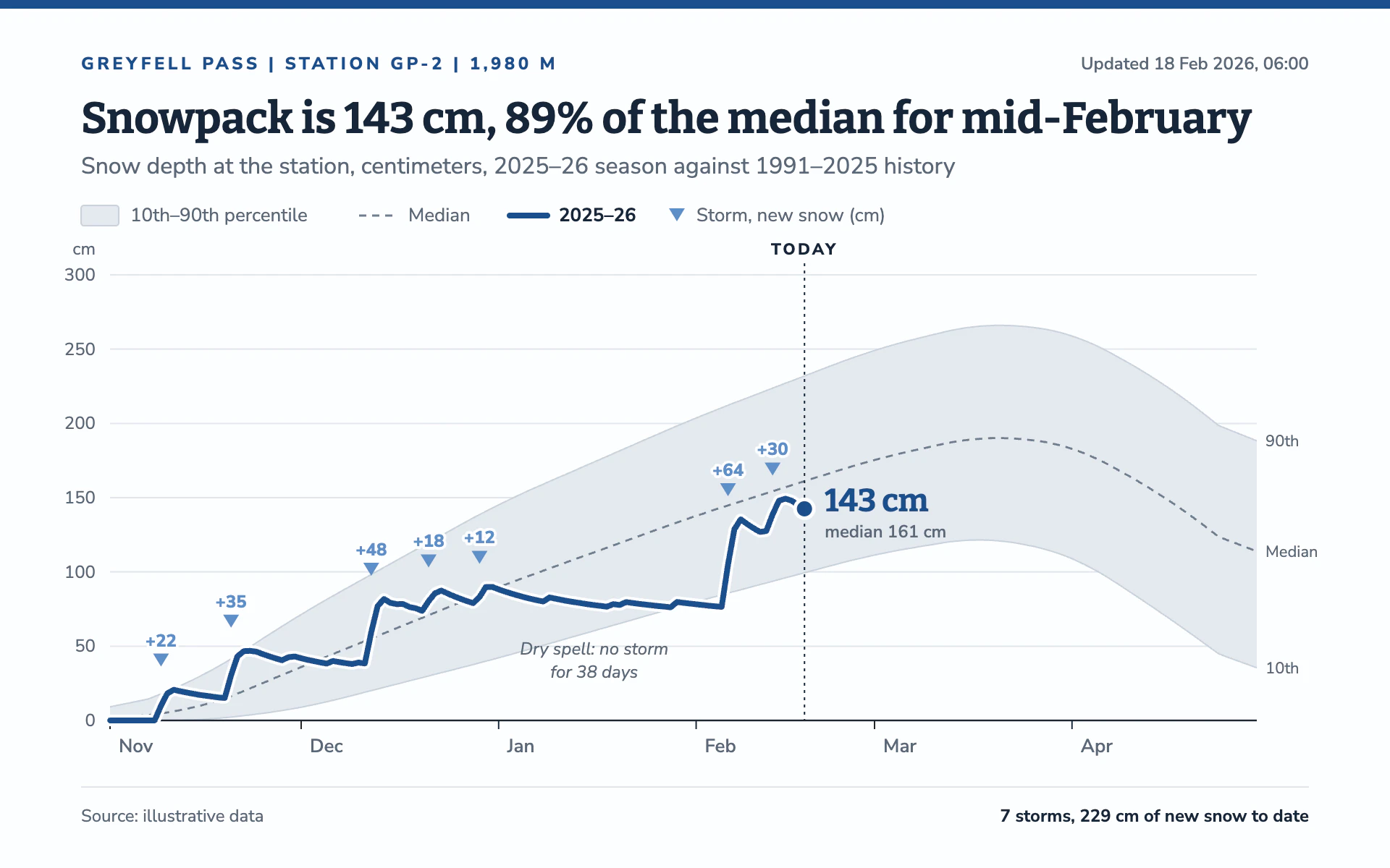 Snowpack line chart, light theme: This season's snow depth in deep blue over a pale historical percentile band.