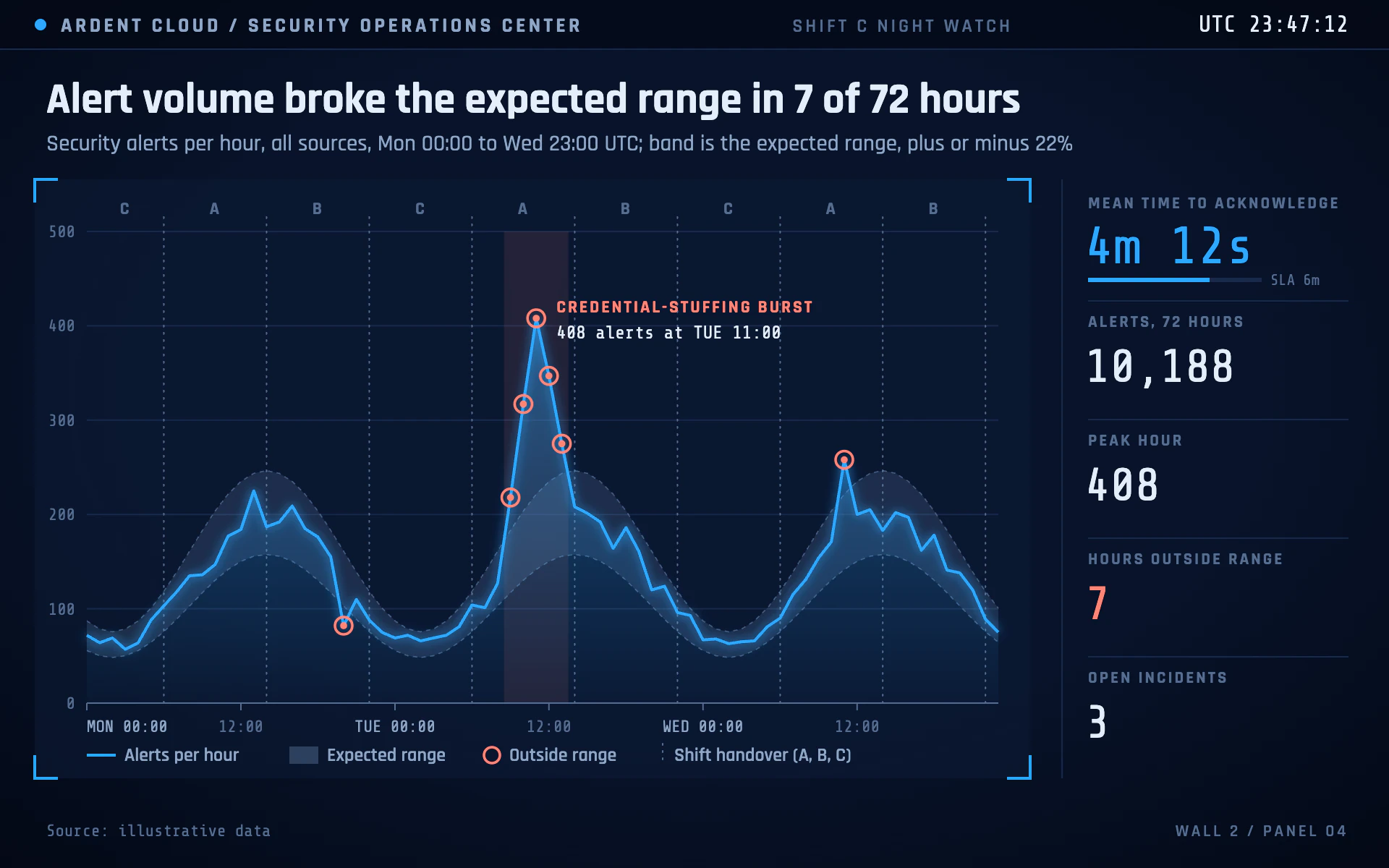 SOC Wall line chart, dark theme: An operations-center wall panel with an azure alert area and coral breach rings.