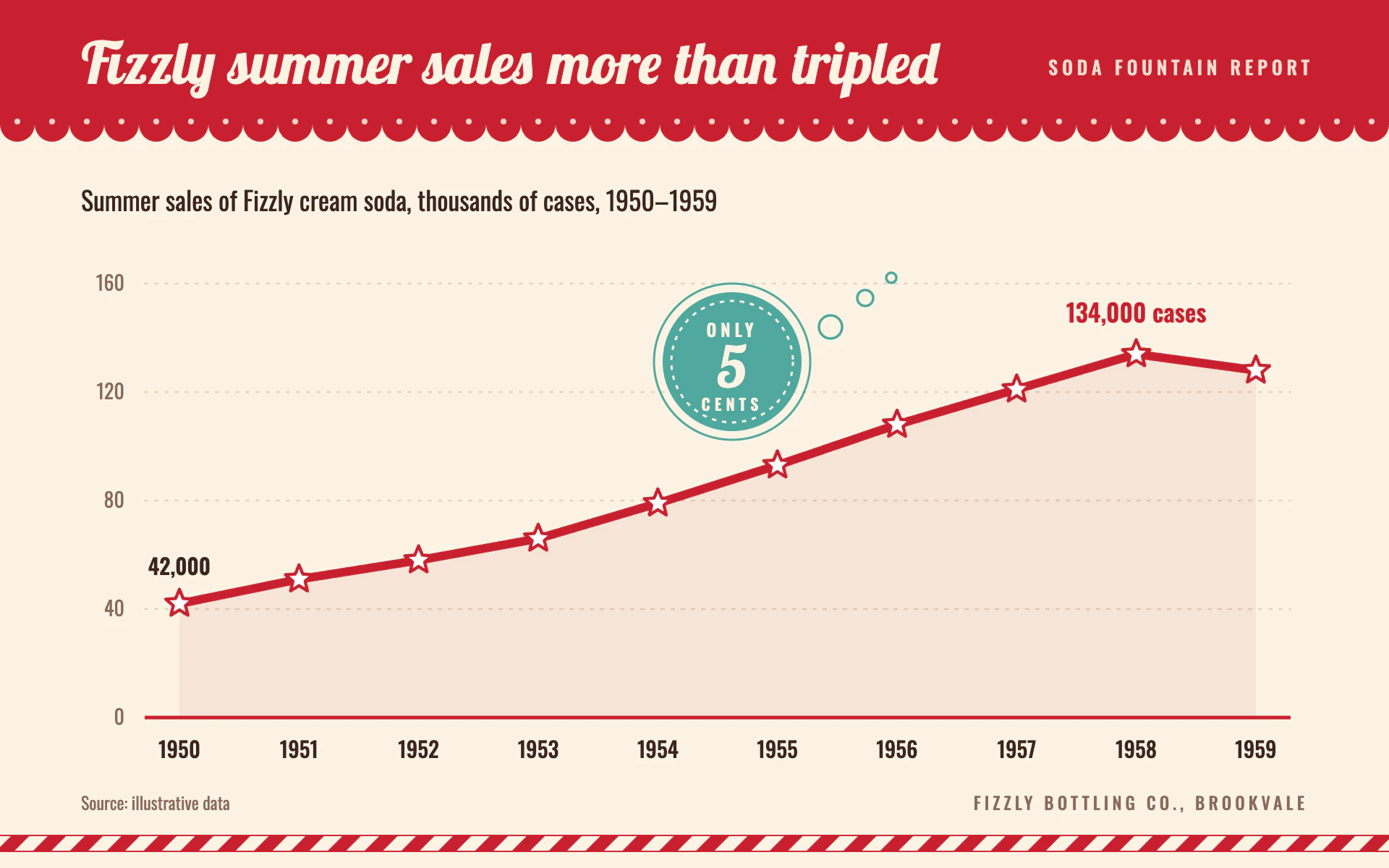 Soda Fountain line chart, light theme: Scalloped candy red awning, star-marked red line and a mint five-cent price bubble.