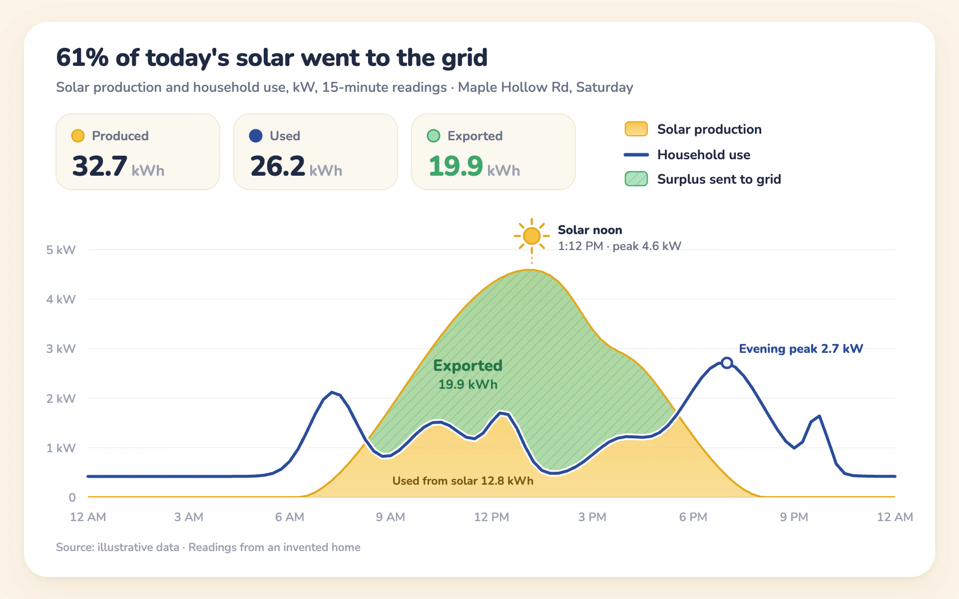 Solar Day line chart, light theme: Sunny yellow solar area, blue home-use line and hatched green export on a white card.