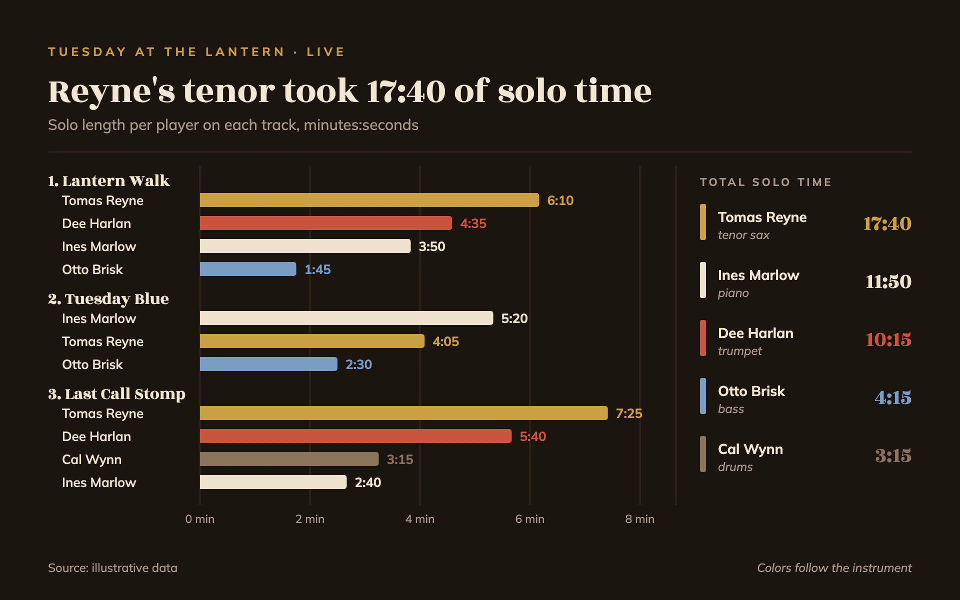 Solo Minutes bar chart, dark theme: Espresso session sheet with instrument-toned bars grouped by track and totals.