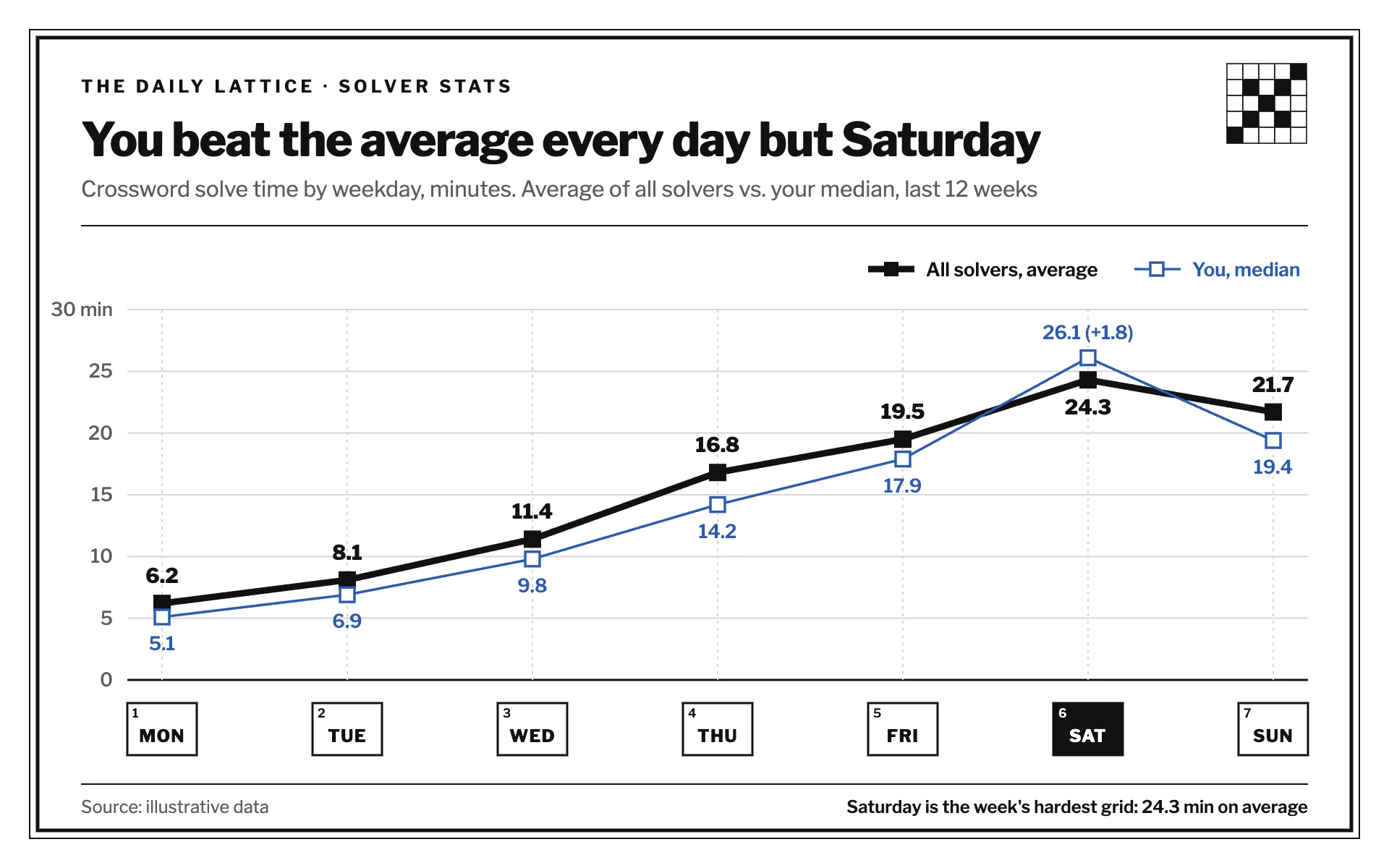 Solve Times line chart, light theme: Newspaper puzzle corner with a heavy black line and crossword-cell axis labels.