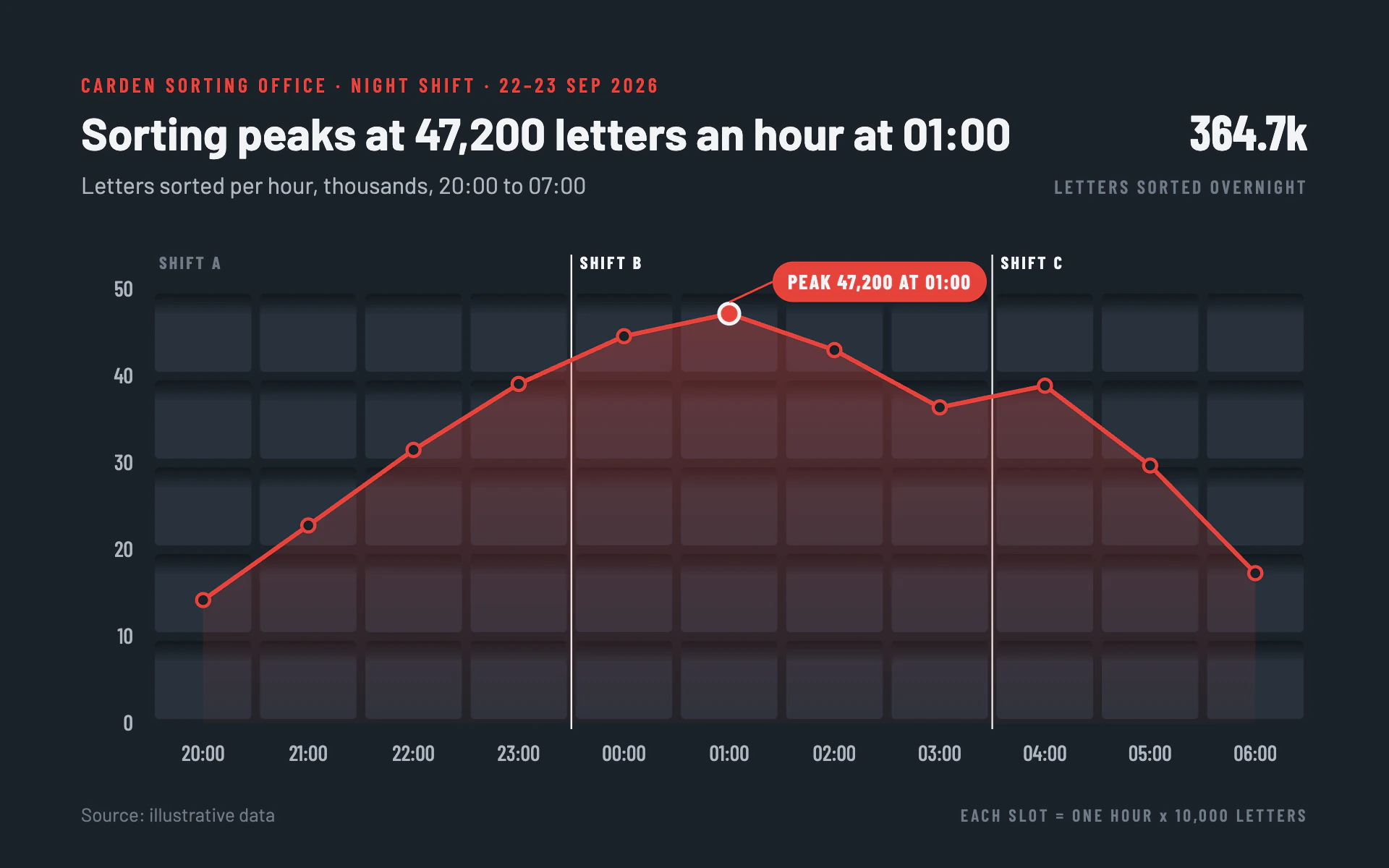 Sorting Office line chart, dark theme: A dark wall of pigeonhole slots as the grid, with one mail-red line and shift rules.