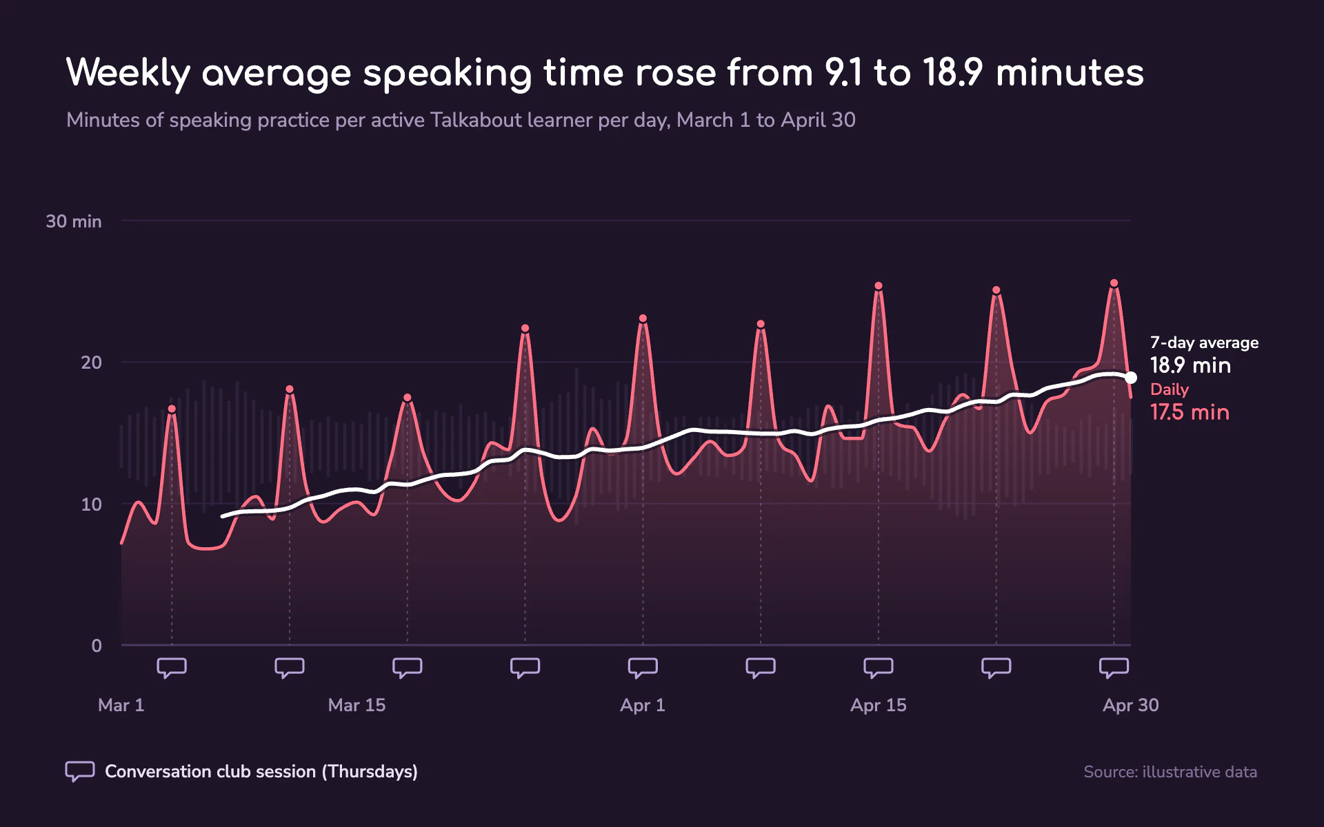 Speaking Minutes line chart, dark theme: A coral daily line and white average over a faint waveform on eggplant.