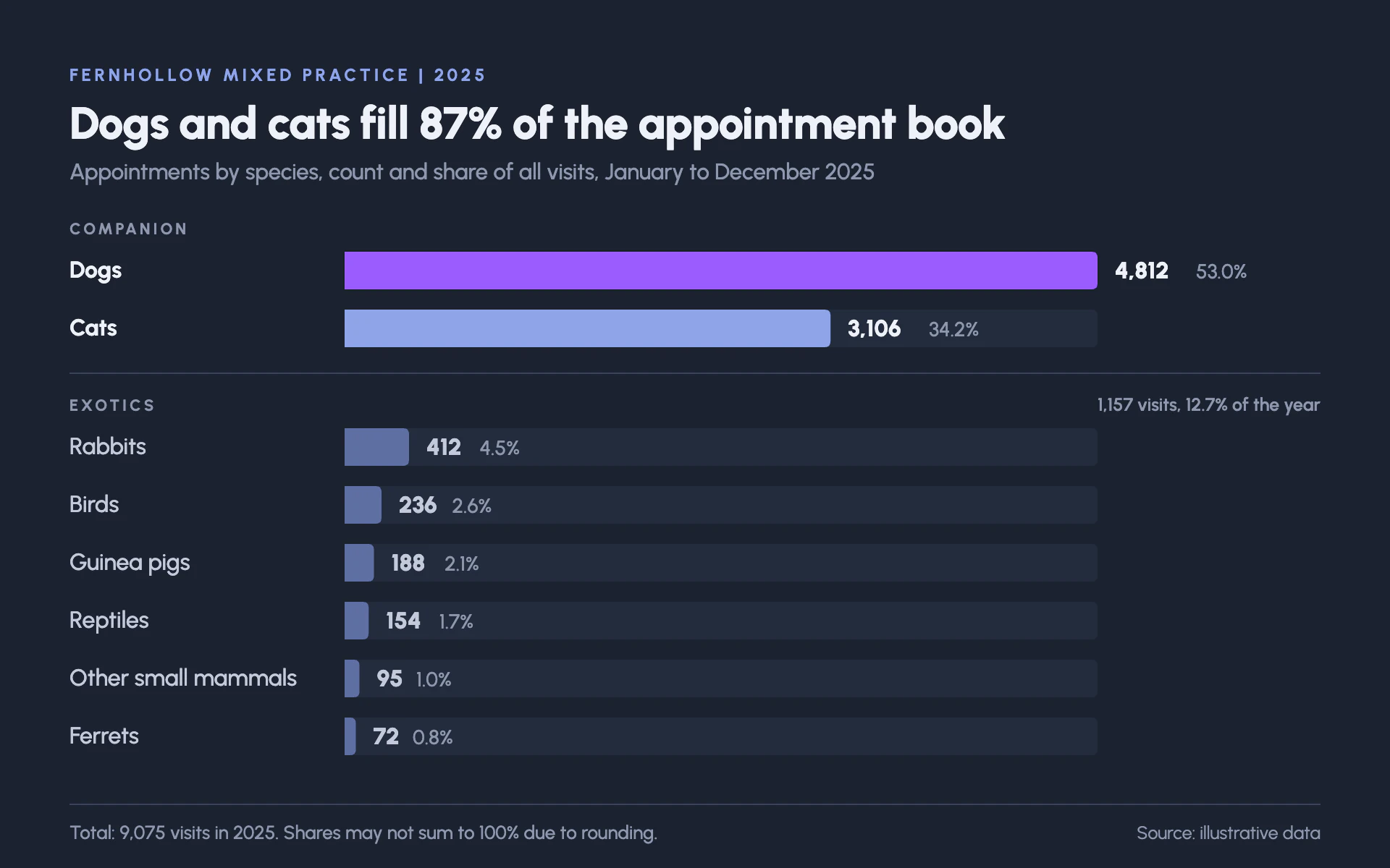 Species Caseload bar chart, dark theme: Blue-gray dashboard of sorted periwinkle bars with a violet leader and exotics divider.