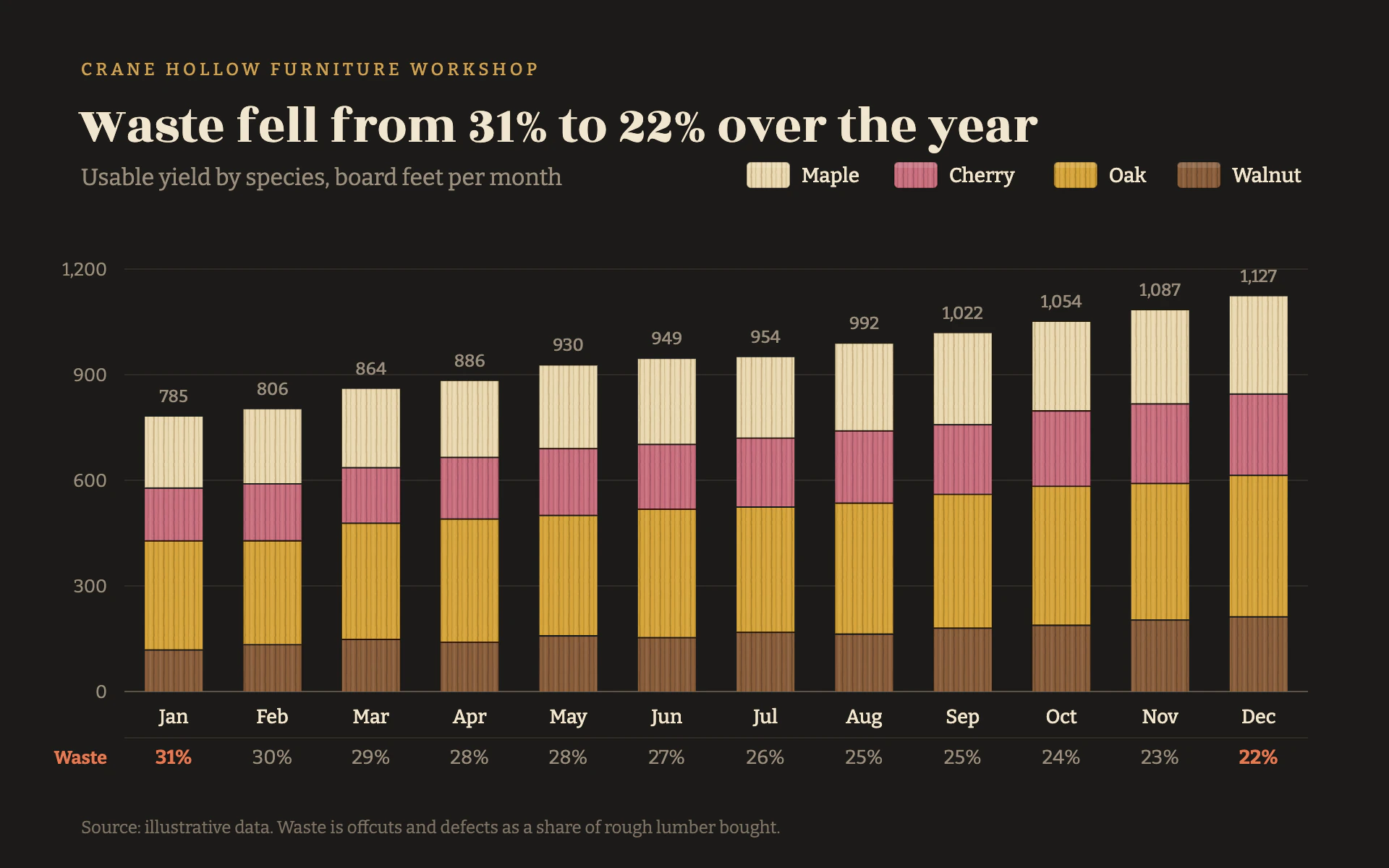 Species Yield bar chart, dark theme: Charcoal stacked bars striped like real timber, with wood-chip legend and waste row.