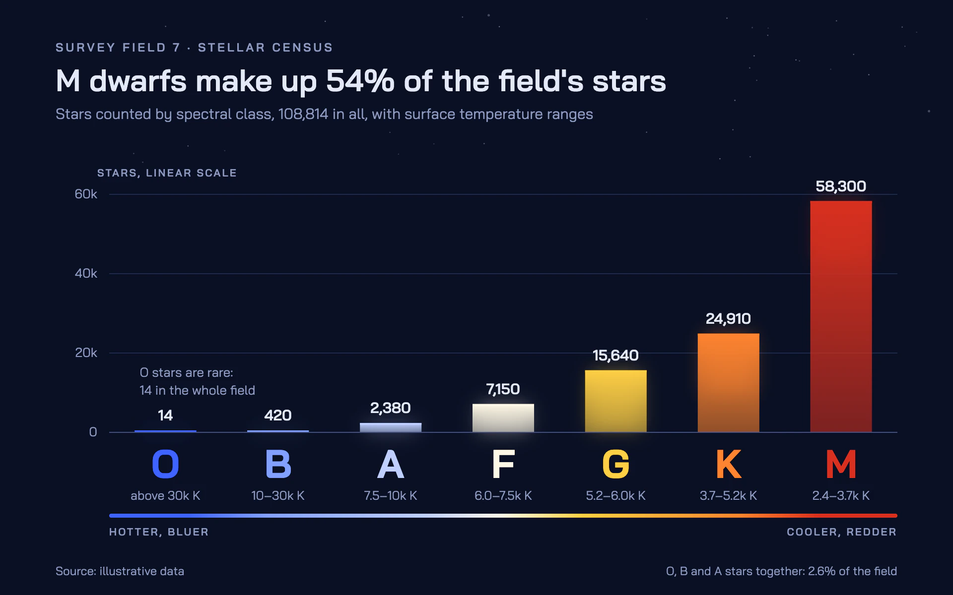 Spectral Classes bar chart, dark theme: Star-colored bars from blue O to red M with large class letters on navy.