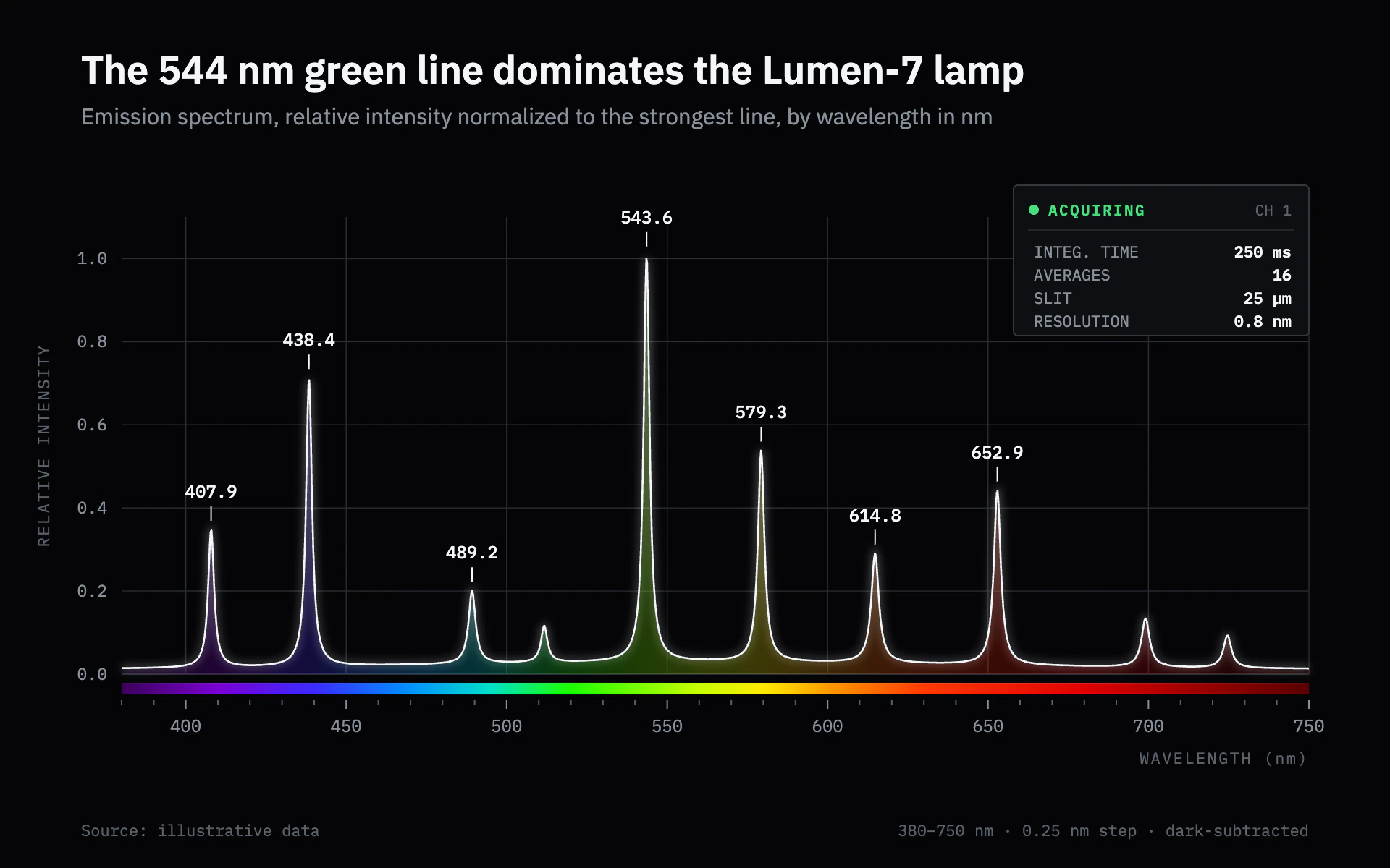 Spectrometer line chart, dark theme: An instrument readout: a white emission trace over black with a visible-spectrum strip.