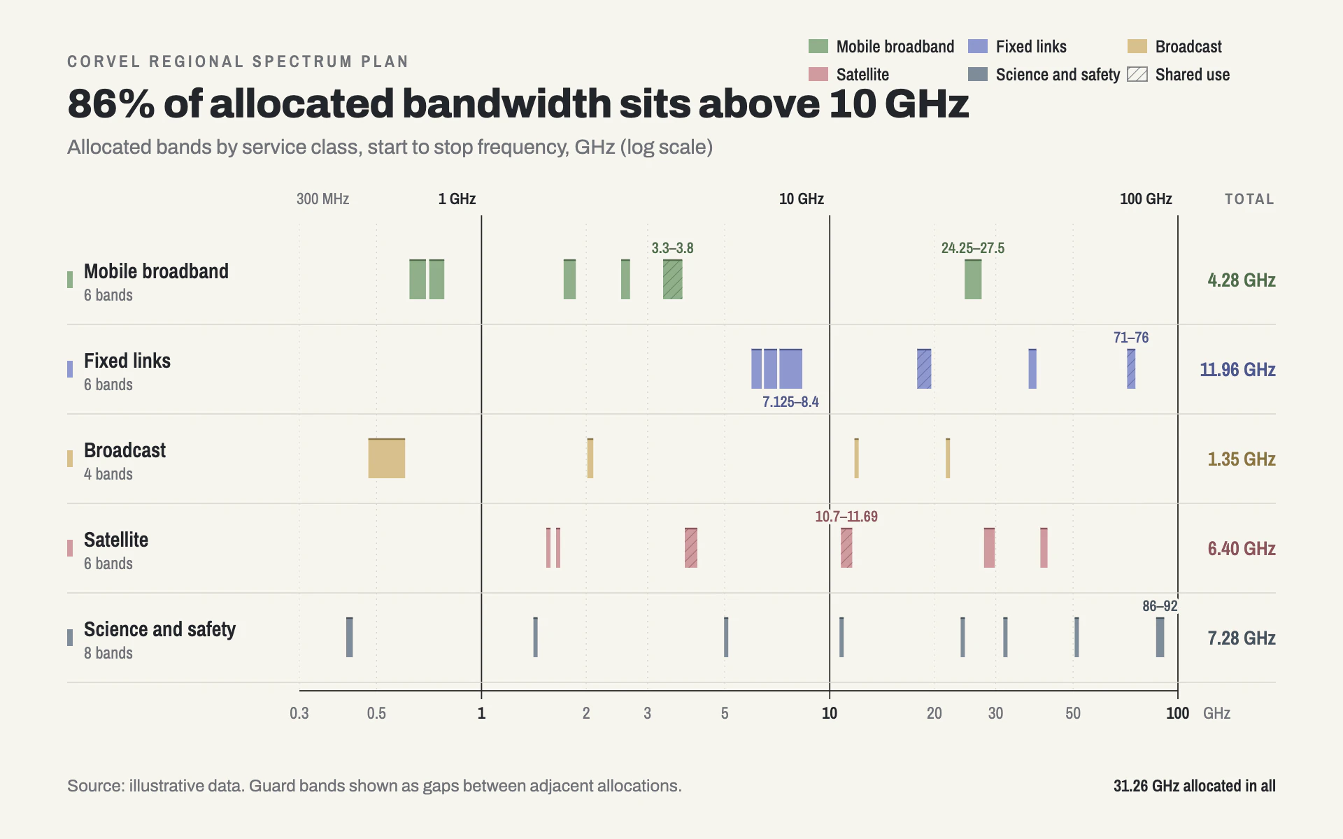 Spectrum Plan bar chart, light theme: Muted floating range bars in labeled lanes on a log axis with decade rules.