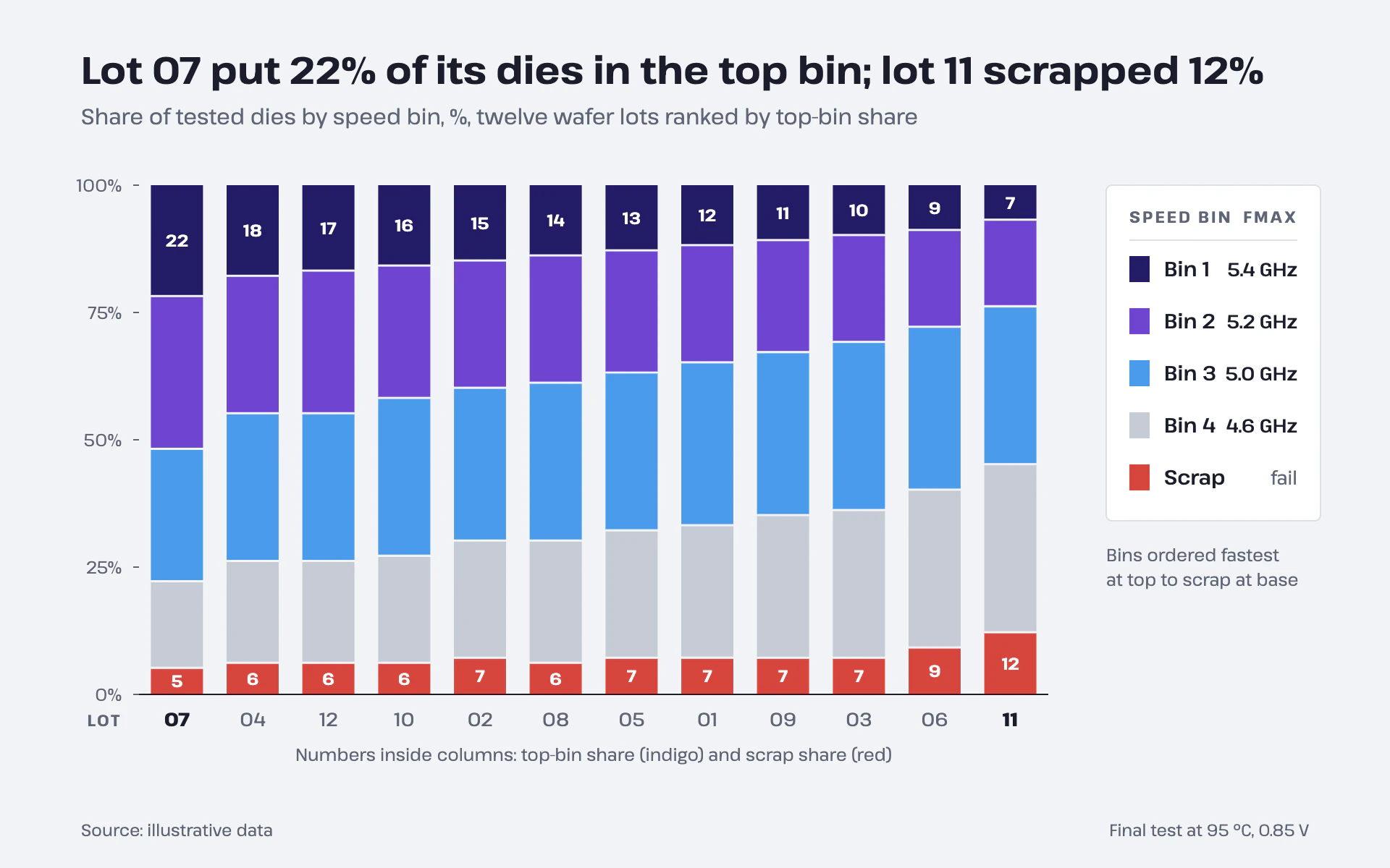 Speed Bins bar chart, light theme: Indigo to pale gray 100% columns per wafer lot with red scrap and a bin key.