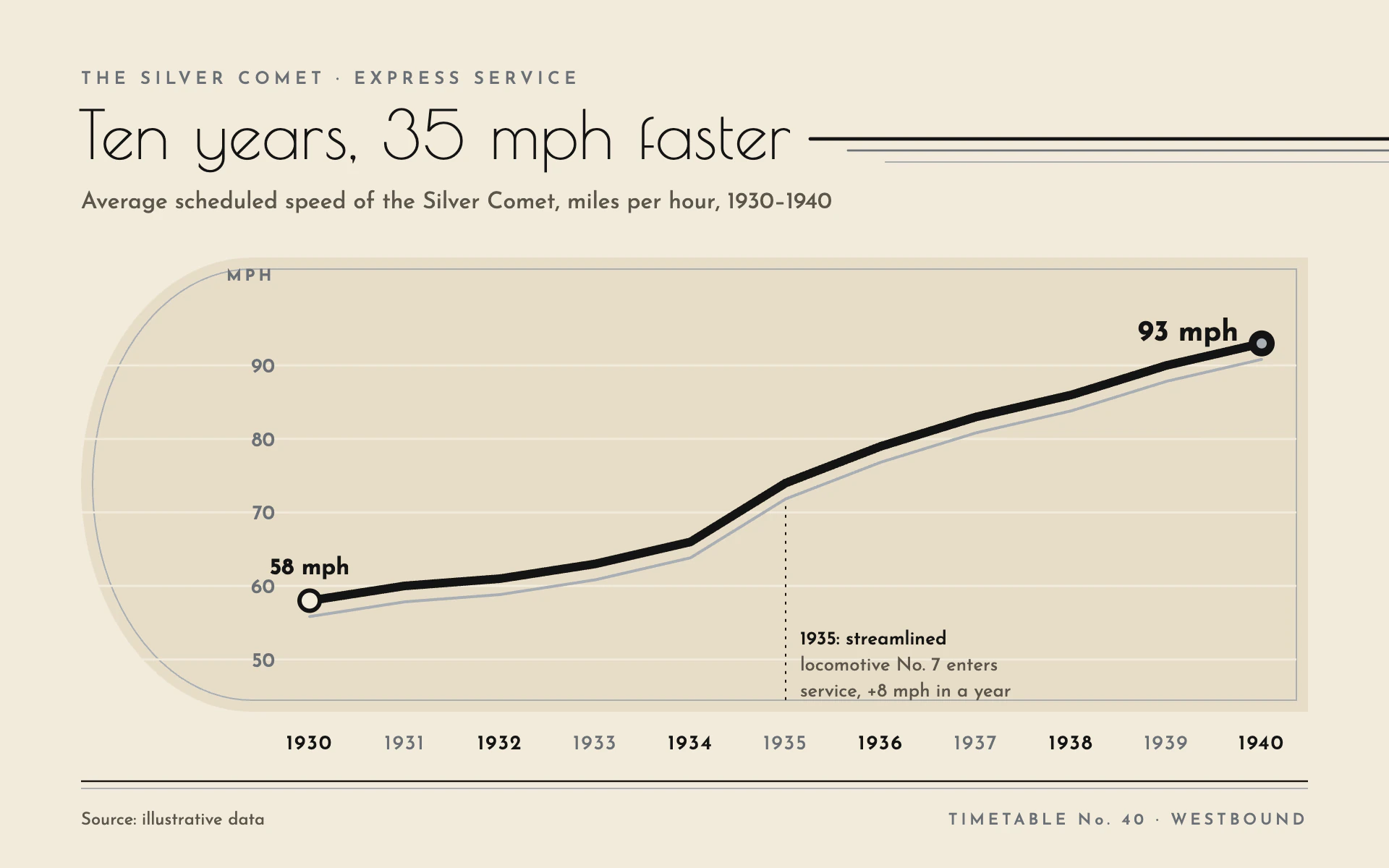Speed Lines line chart, light theme: Streamliner cream poster with a thick black line, chrome shadow and a rounded nose.