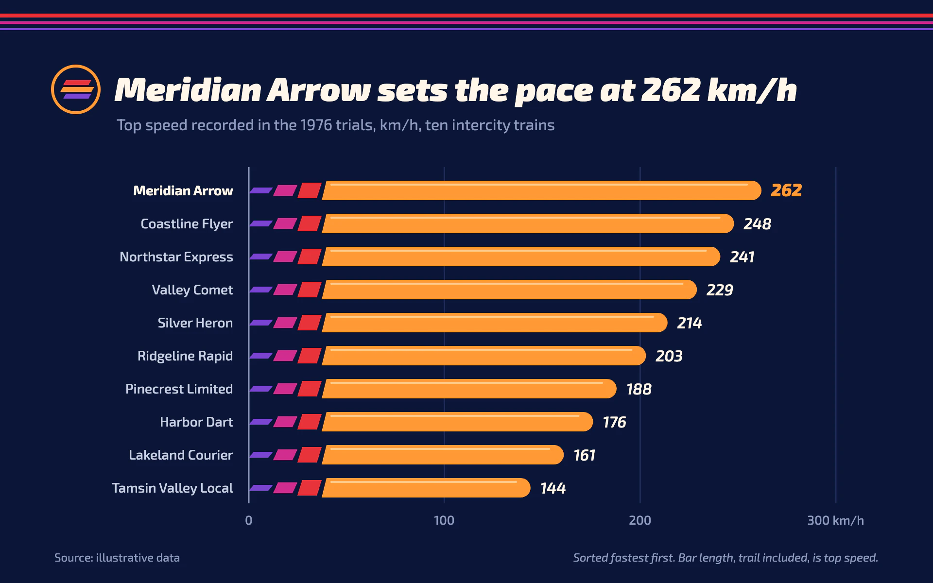 Speed Stripes bar chart, dark theme: Hot orange bars launched by red, magenta and violet speed trails on navy.