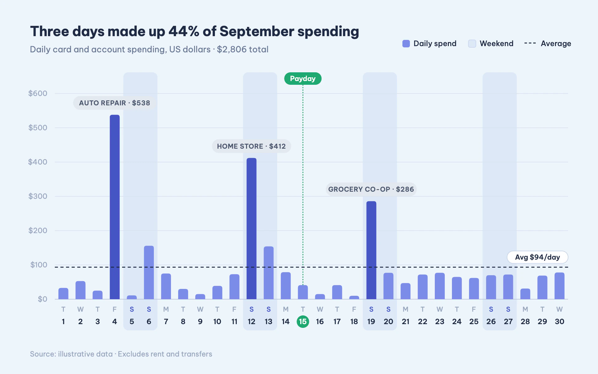 Spend Calendar bar chart, light theme: Daily periwinkle bars on weekend bands with a payday marker and merchant capsules.