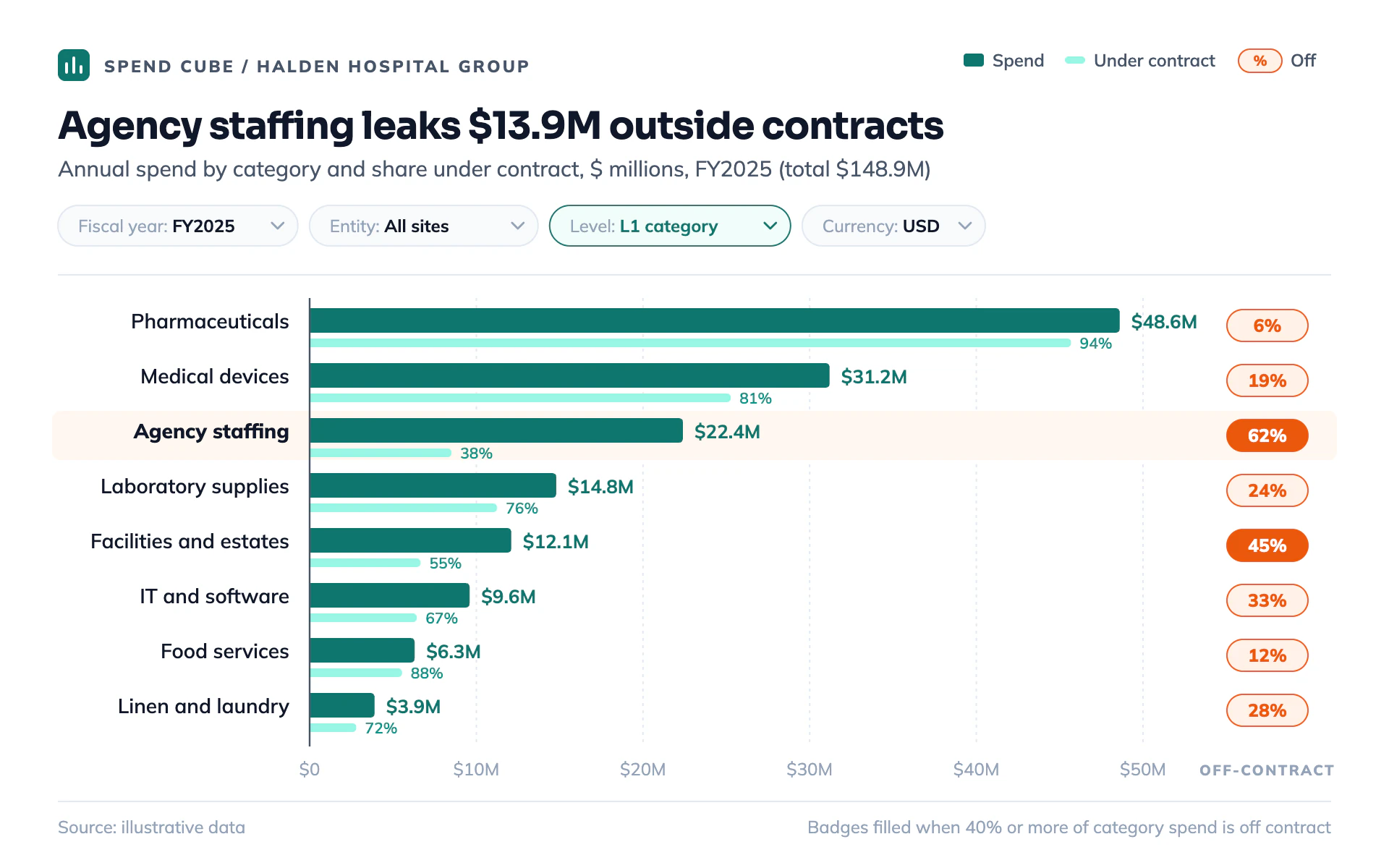 Spend Cube bar chart, light theme: Sourcing analytics bars with coverage underbars, filter chips and orange badges.