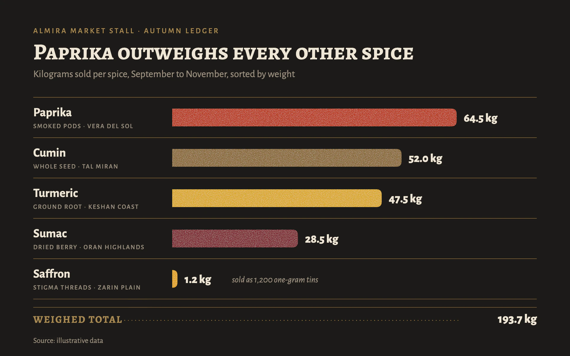 Spice Market bar chart, dark theme: Powdery spice-pigment bars on charcoal with brass rules and a weighed total.