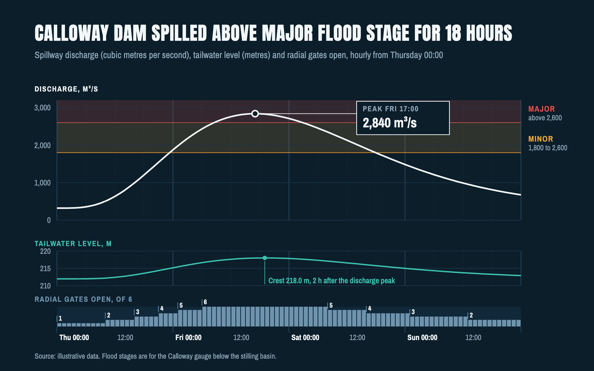 Spillway Gauge line chart, dark theme: Night control-room hydrograph through amber and red stage bands.