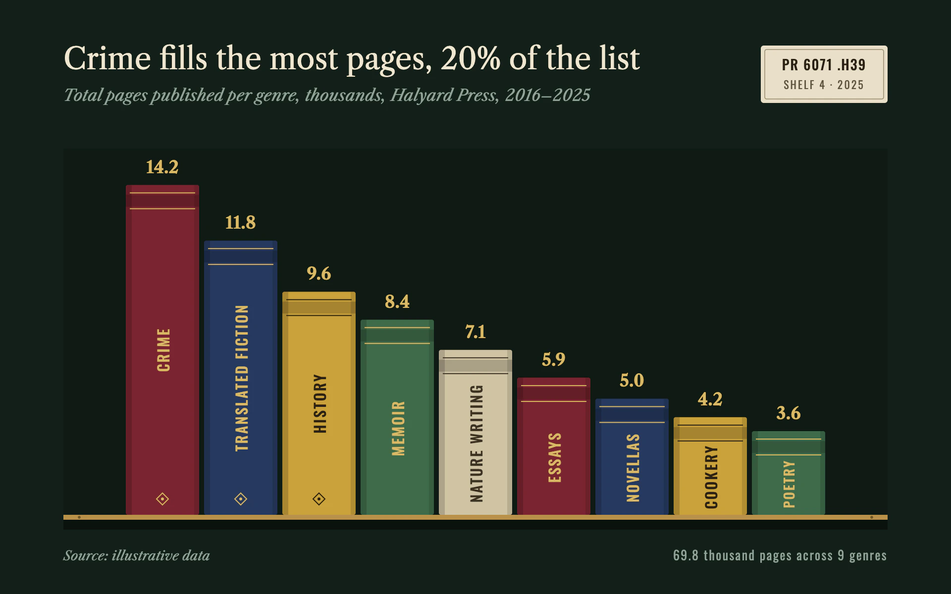 Spine Shelf bar chart, dark theme: Bars as cloth-bound spines on a brass shelf, with gilt values and spine lettering.