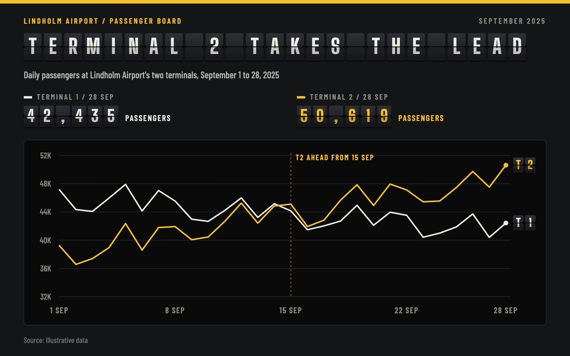 Split-Flap line chart, dark theme: A departure board with split-flap tiles for the headline and latest values.