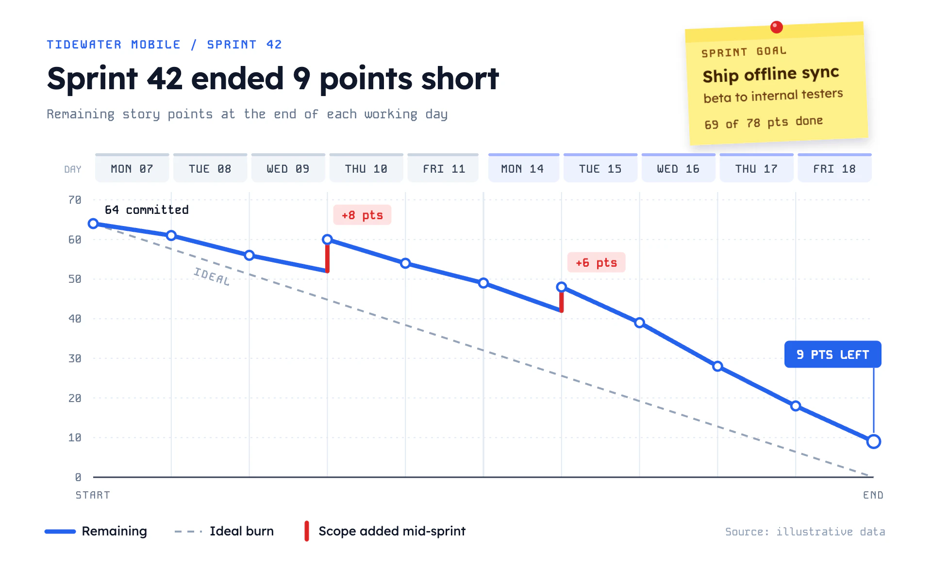 Sprint Burndown line chart, light theme: Agile board burndown with a pinned sticky-note goal and red scope-creep jumps.