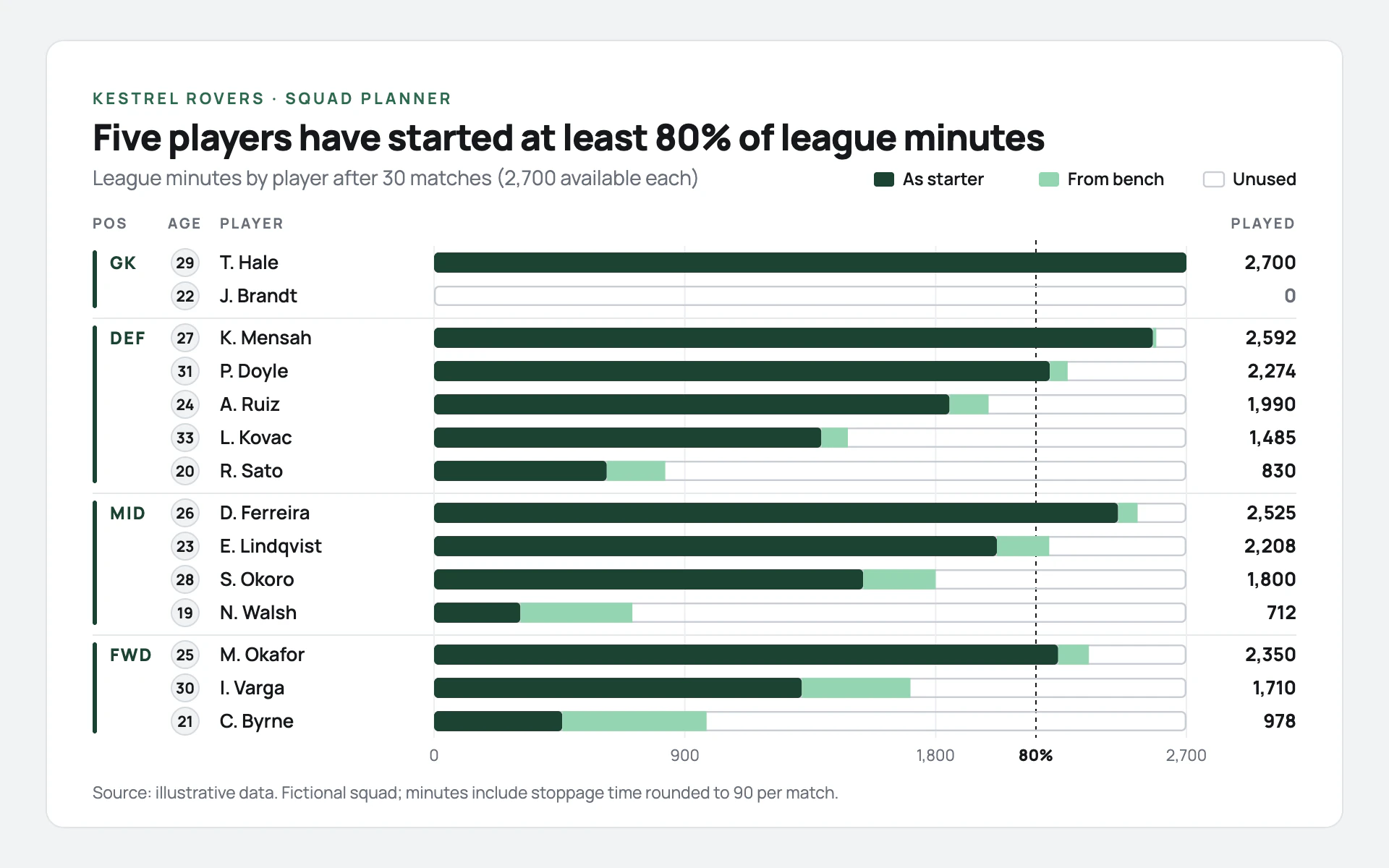 Squad Minutes bar chart, light theme: Squad planner card with green stacked minute bars grouped by position.