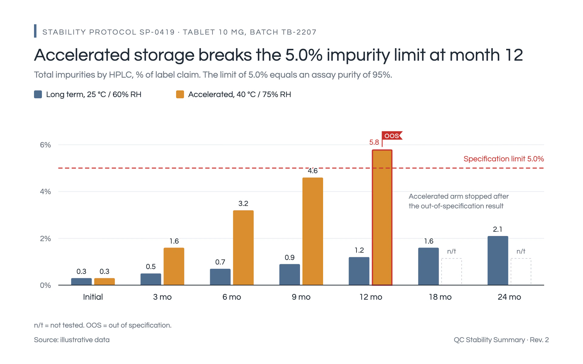 Stability Study bar chart, light theme: Clean QC report with paired condition bars, a red spec limit and OOS flags.