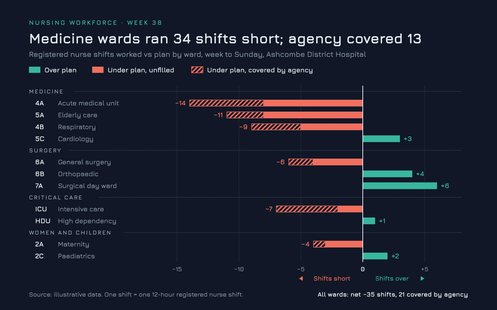 Staffing Gaps bar chart, dark theme: Dark navy diverging ward bars, teal over plan, coral short, agency cover hatched.