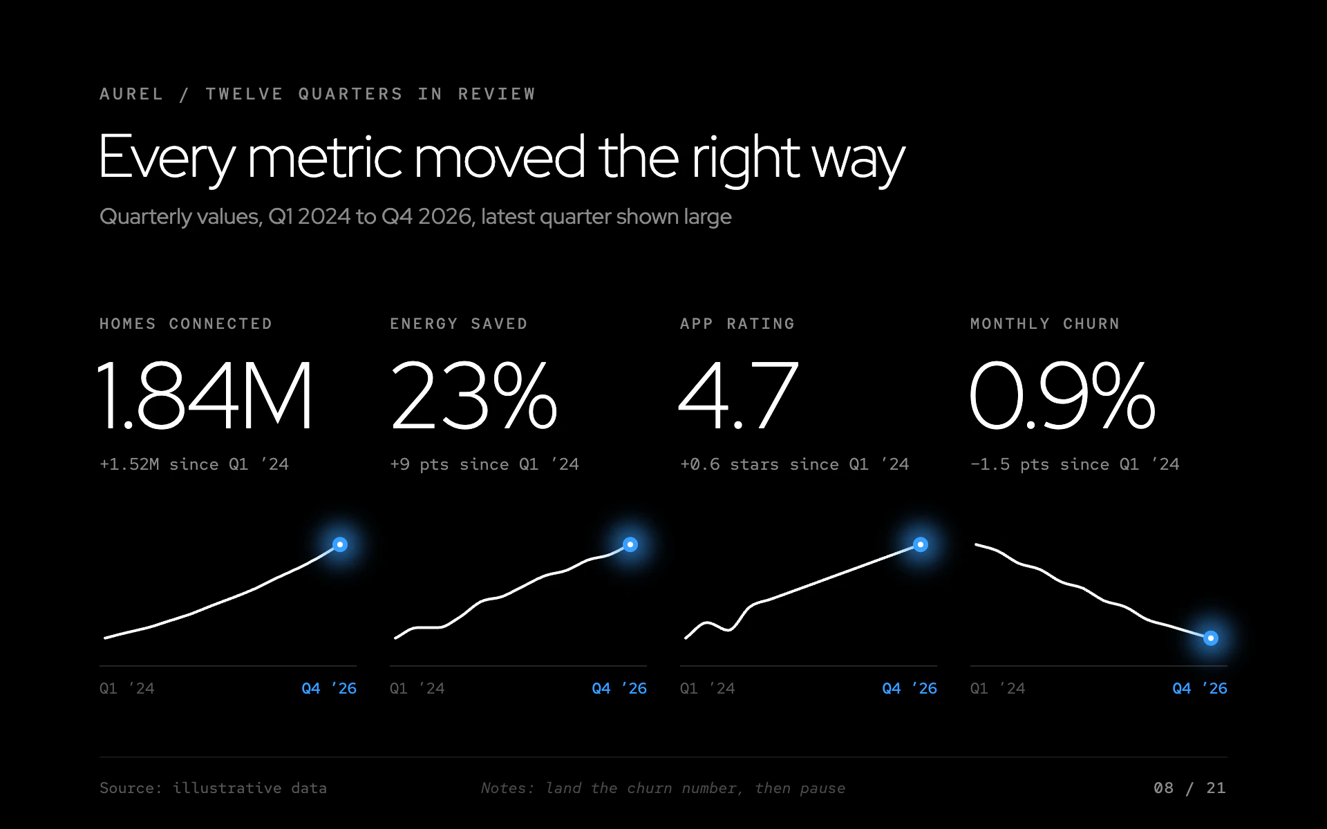Stage Black line chart, dark theme: Pure black keynote reveal with thin giant KPIs and blue-tipped white sparklines.