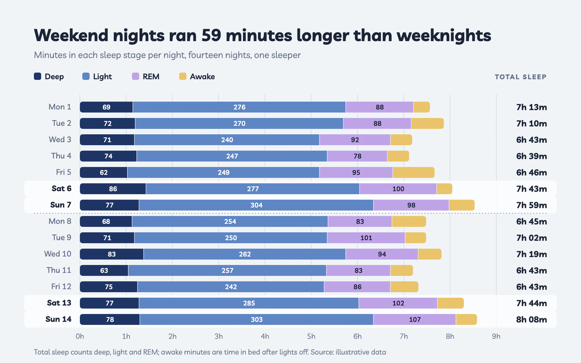 Stage Minutes bar chart, light theme: Sleep-app stacked rows from deep navy to gold, totals at the right, weekends lit.