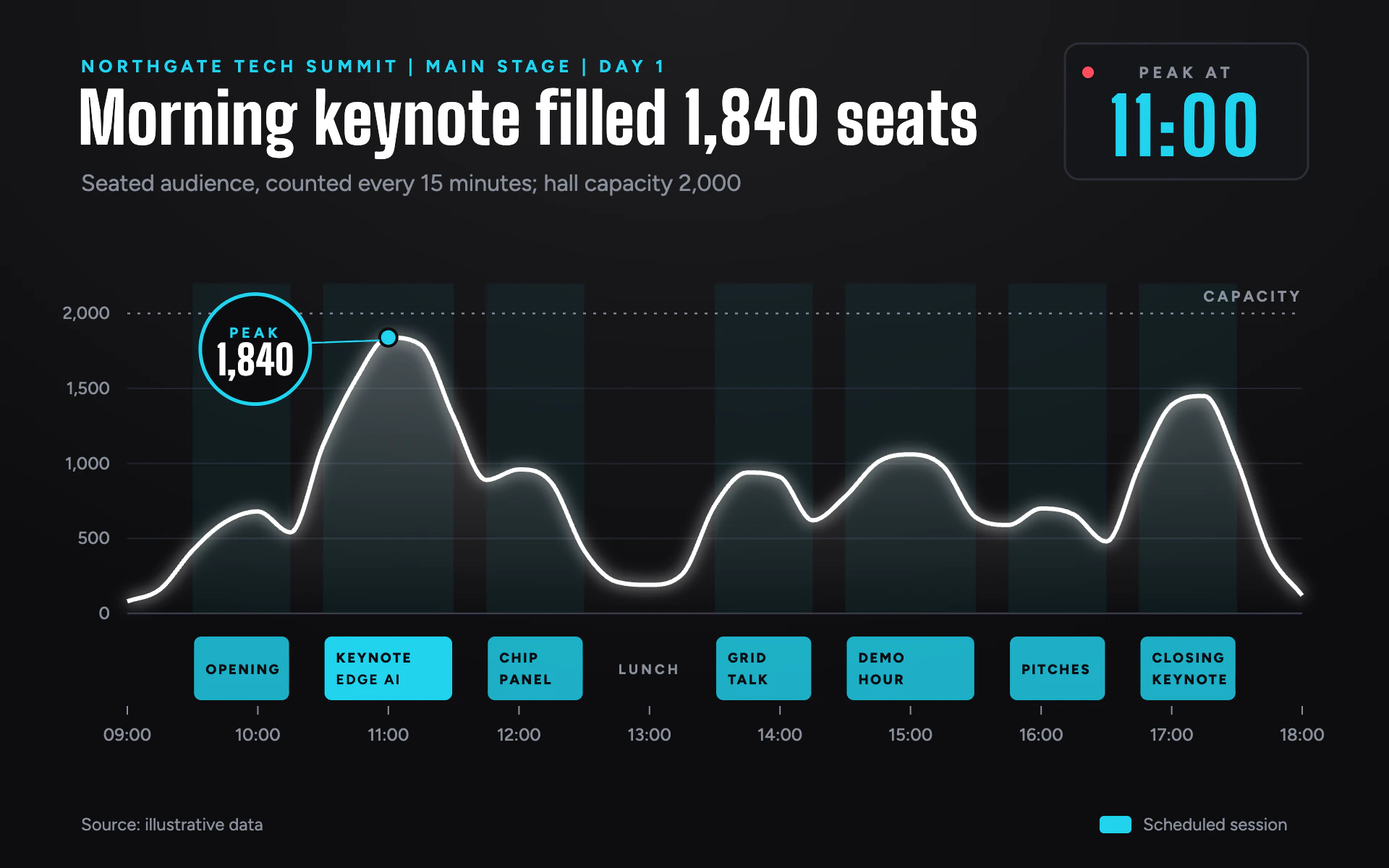 Stage Schedule line chart, dark theme: Glowing white audience line over cyan agenda blocks, a peak badge and stage clock.