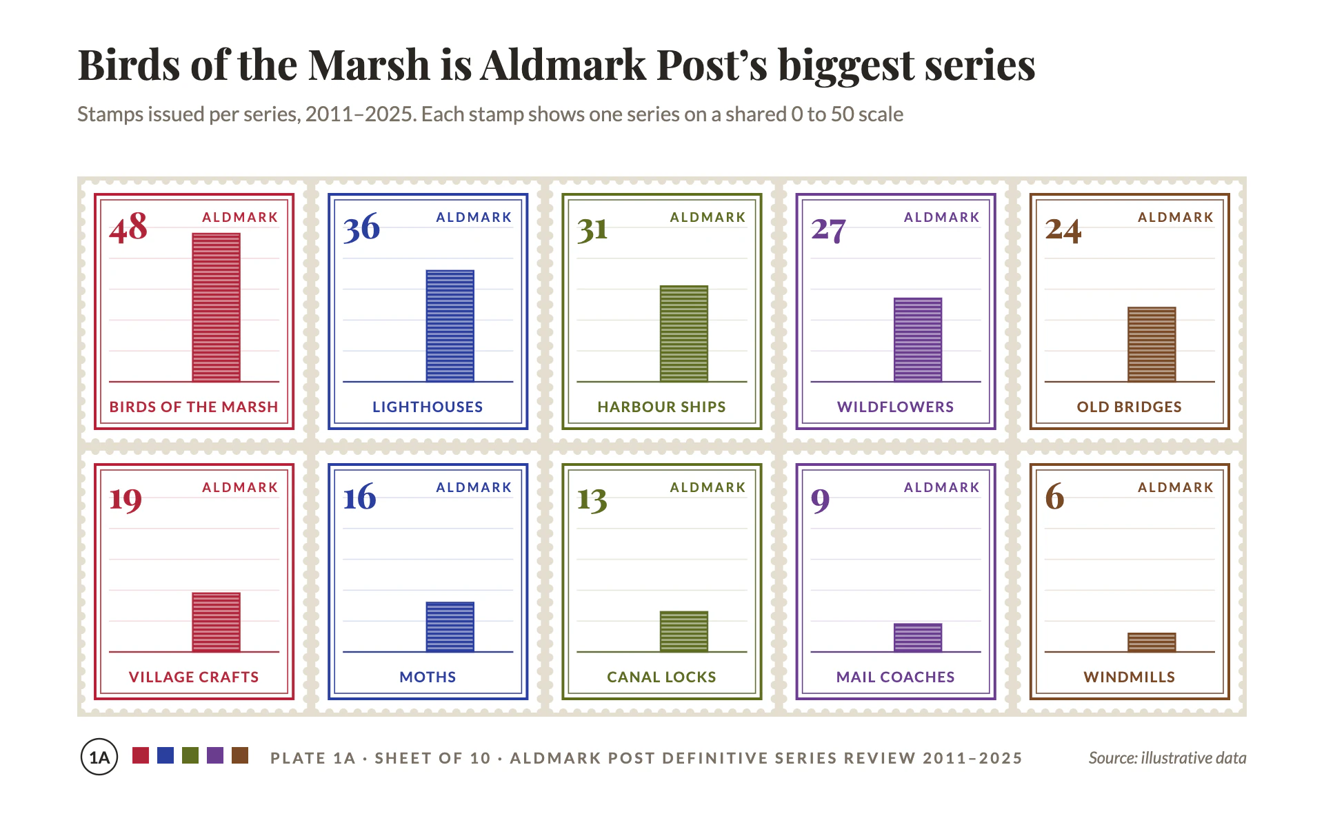 Stamp Sheet bar chart, light theme: A sheet of perforated stamps in engraved inks, one bar per stamp on a shared scale.