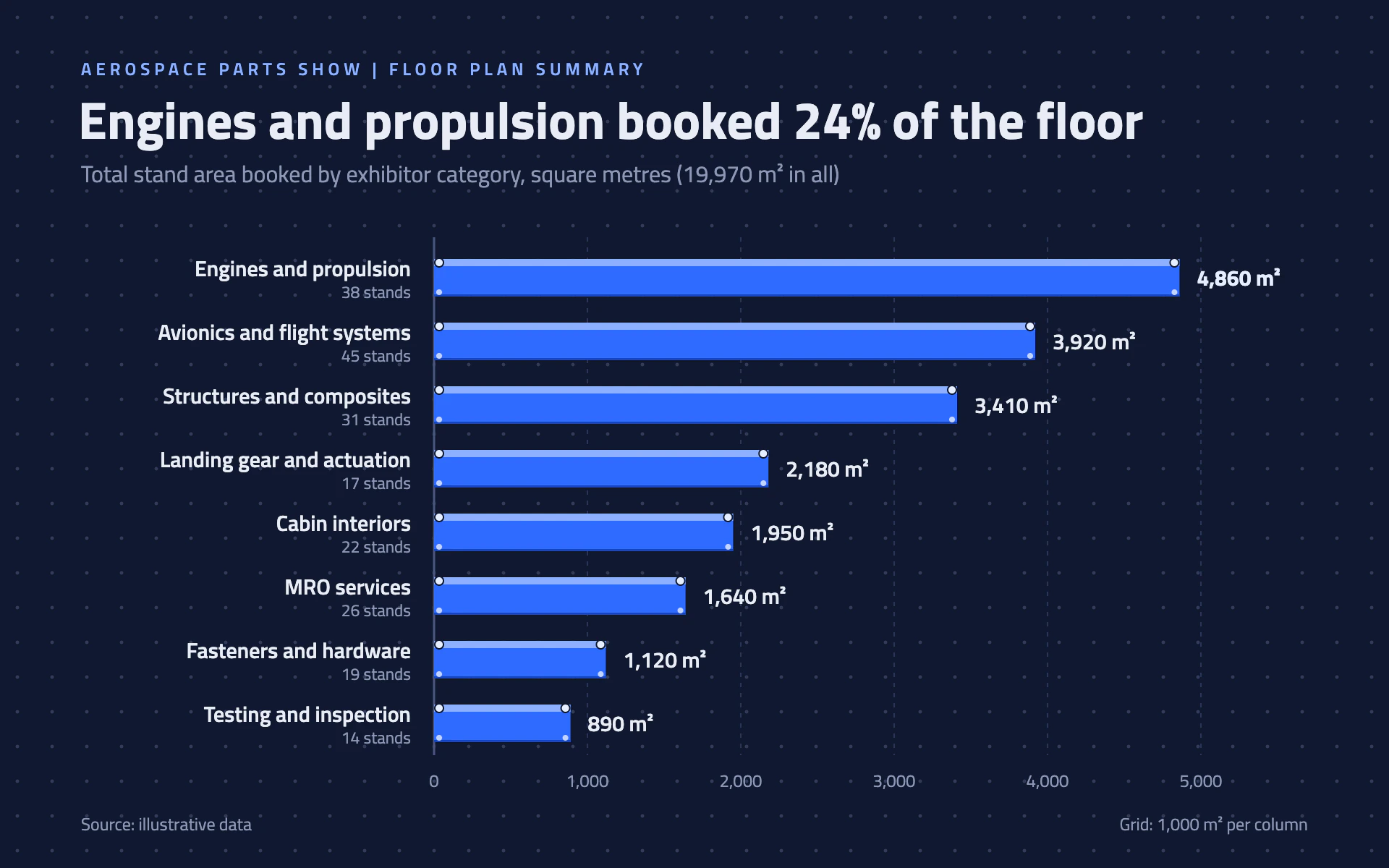 Stand Sizes bar chart, dark theme: Floor plan bars drawn as stand footprints with fascia strips and corner posts.