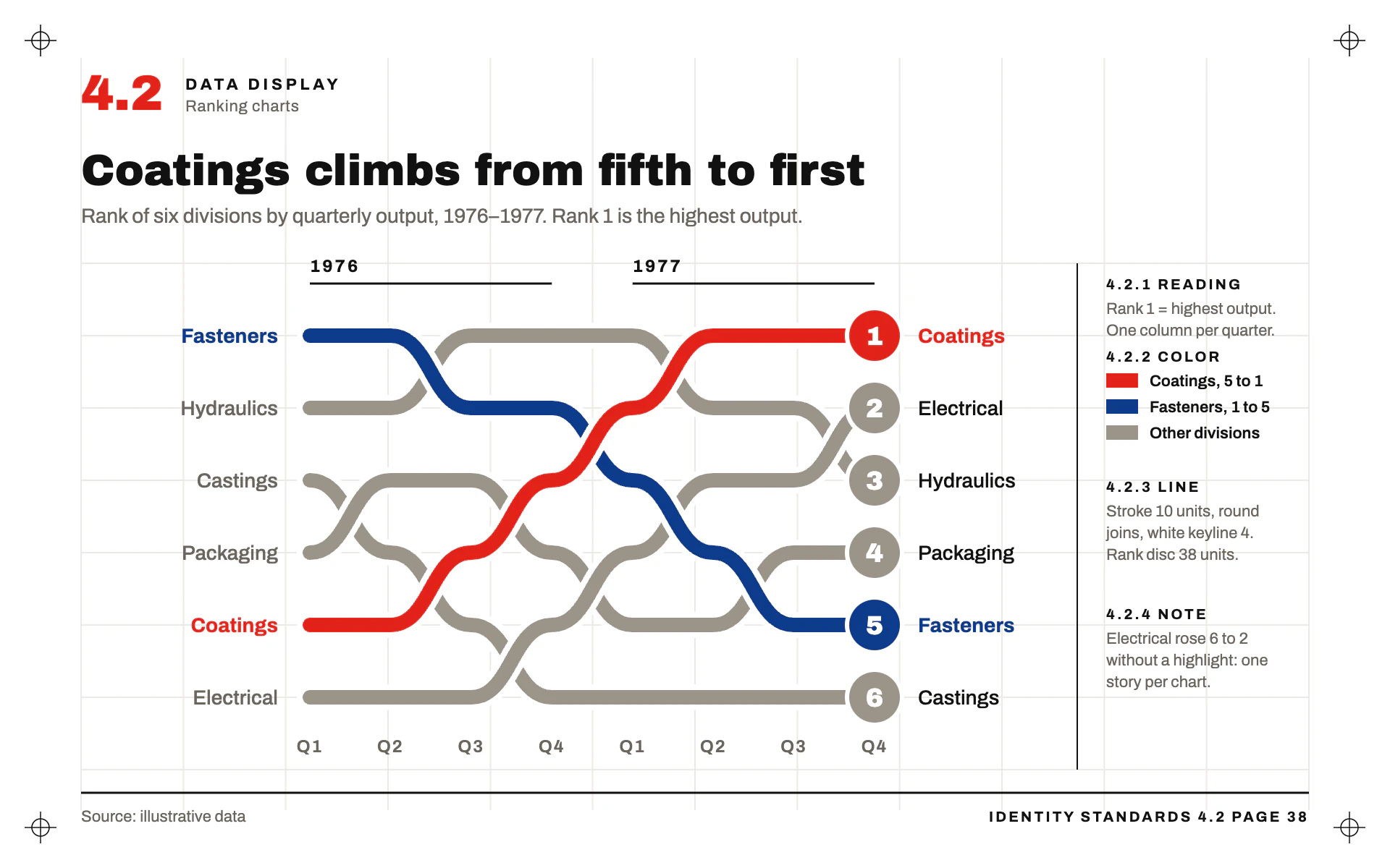 Standards Manual line chart, light theme: Identity-manual page with a modular grid, registration marks and rank discs.